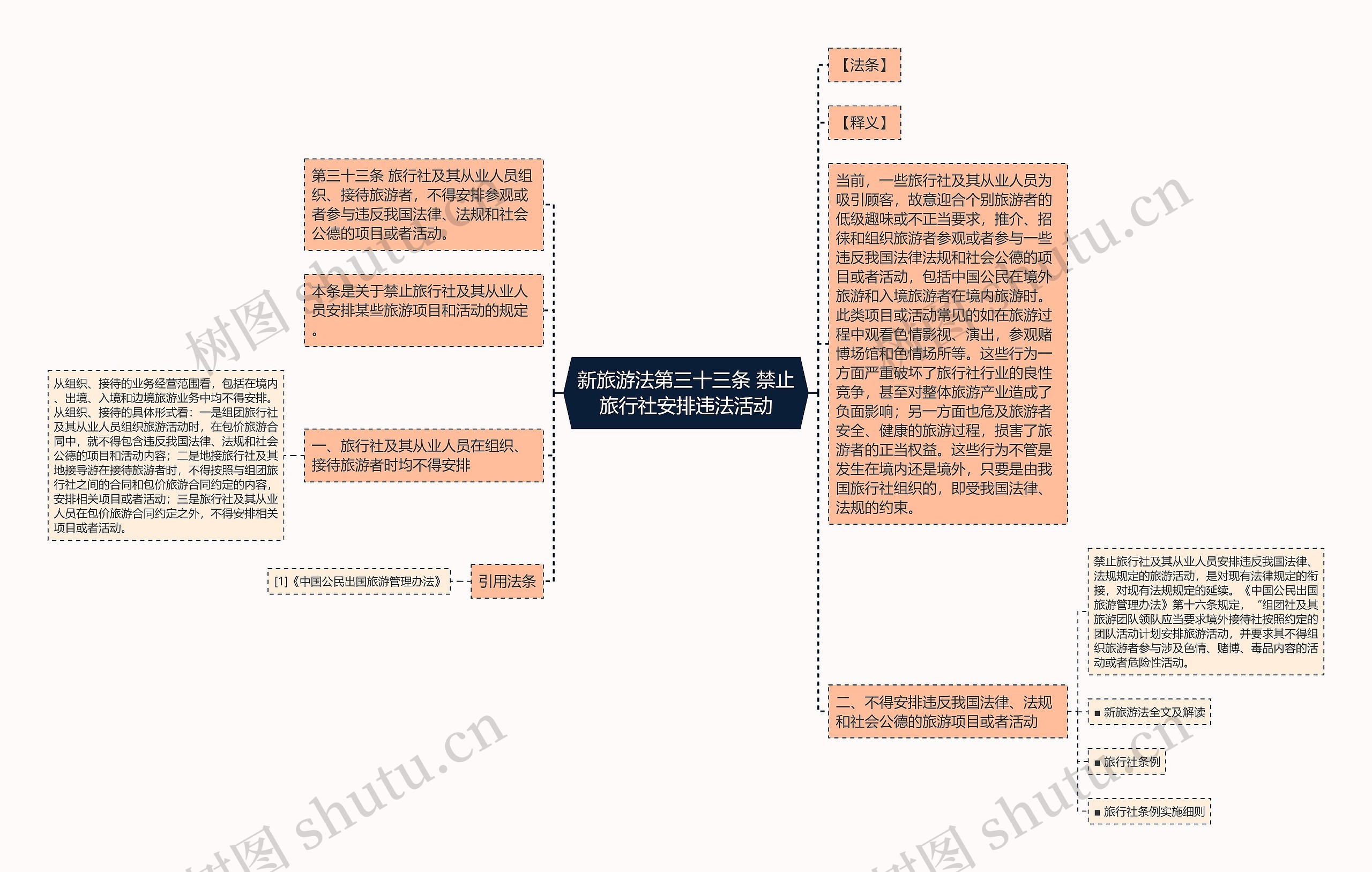 新旅游法第三十三条 禁止旅行社安排违法活动思维导图高清图 新旅游法第三十三条 禁止旅行社安排违法活动思维导图