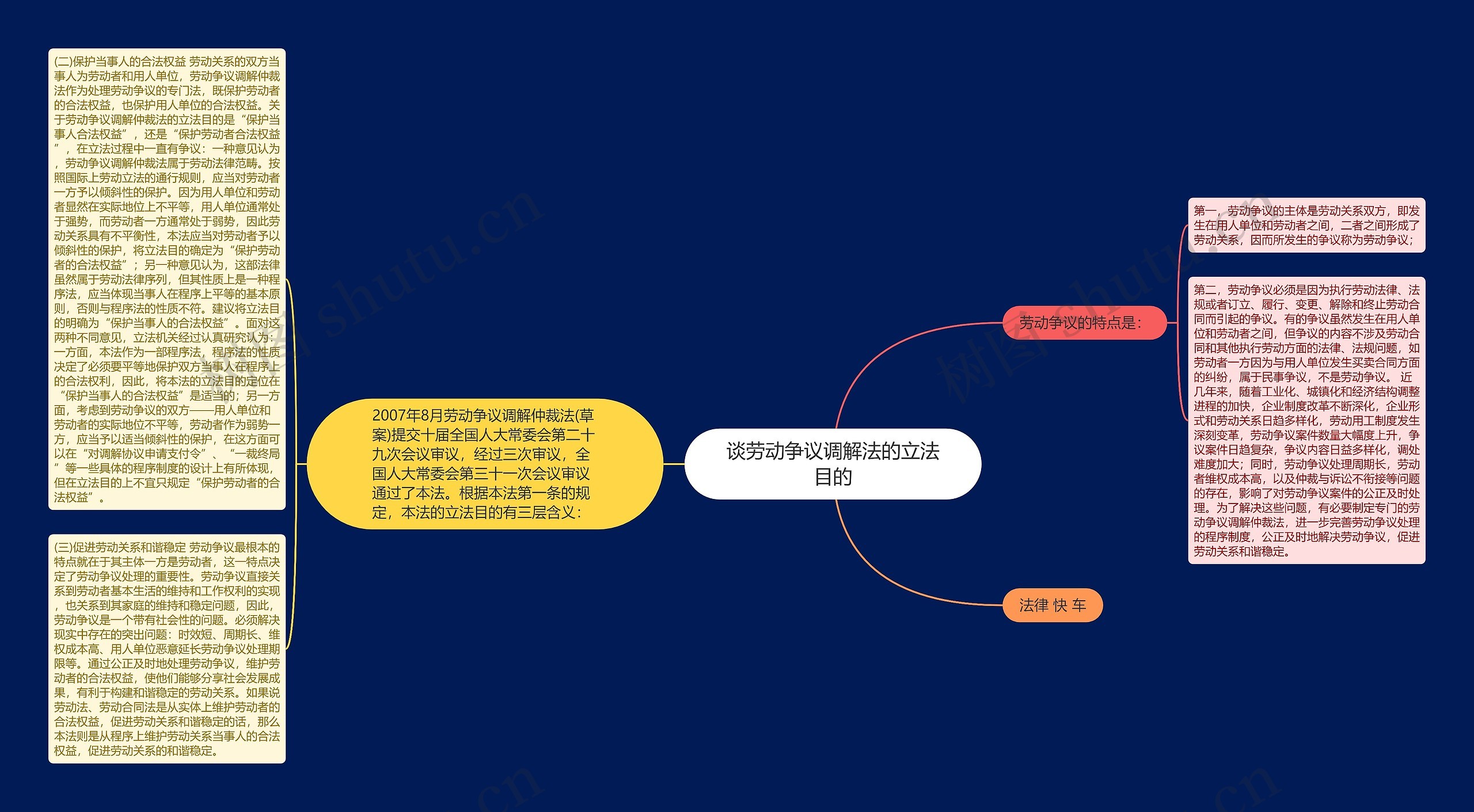 谈劳动争议调解法的立法目的思维导图