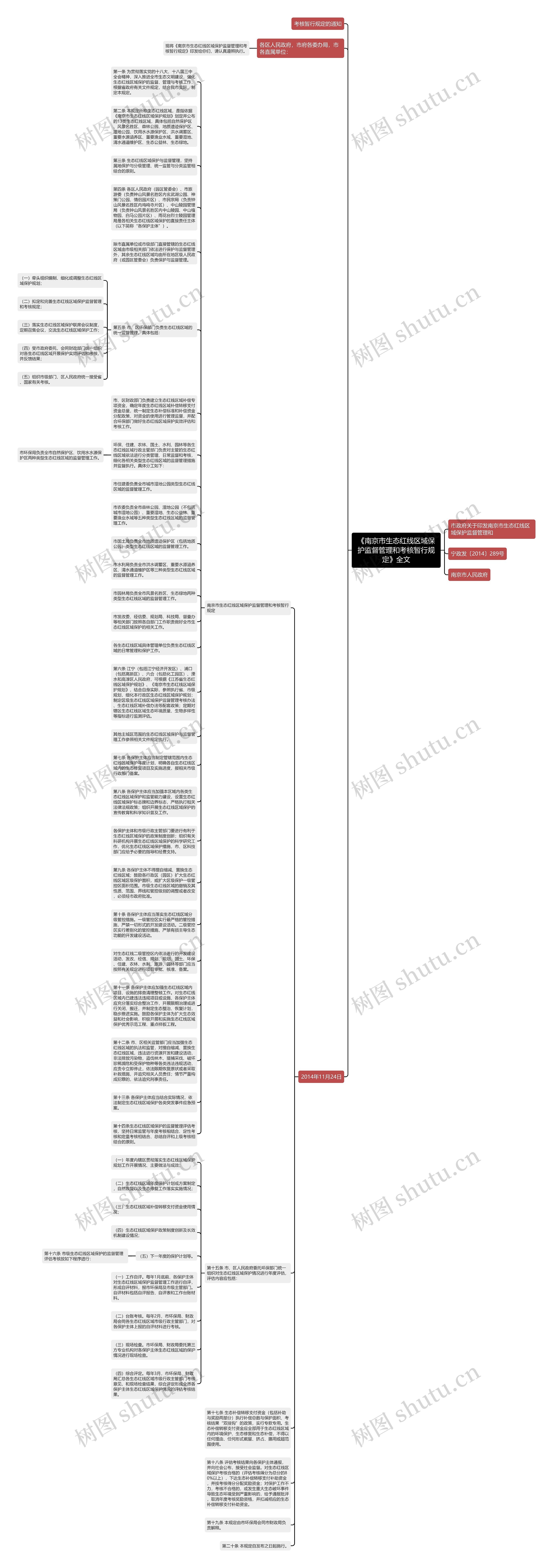 《南京市生态红线区域保护监督管理和考核暂行规定》全文思维导图
