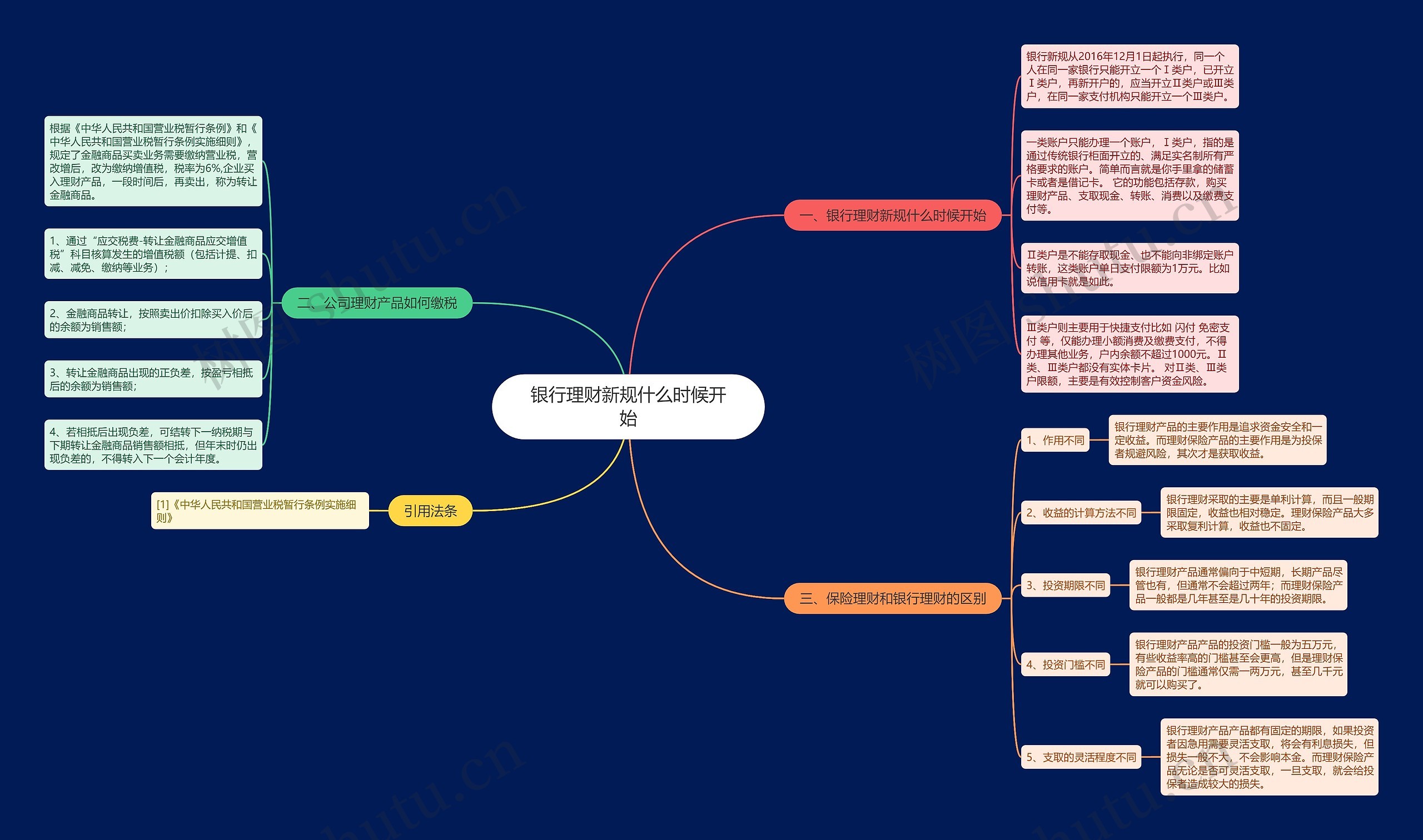 银行理财新规什么时候开始思维导图