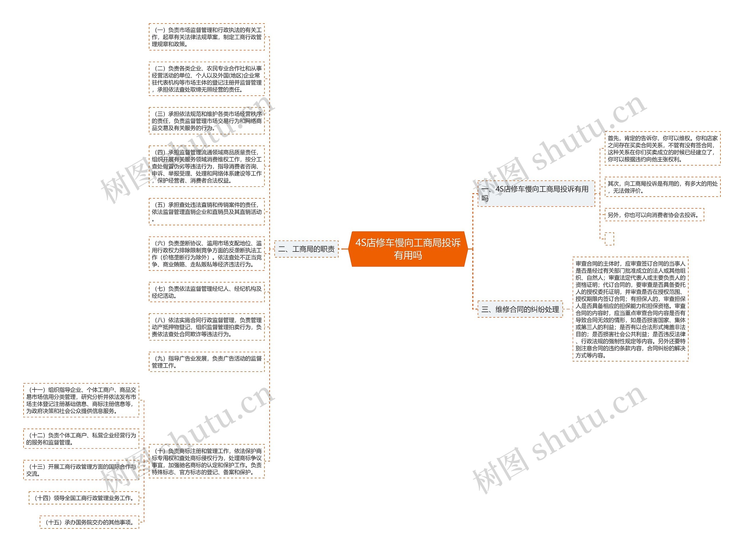 4S店修车慢向工商局投诉有用吗思维导图