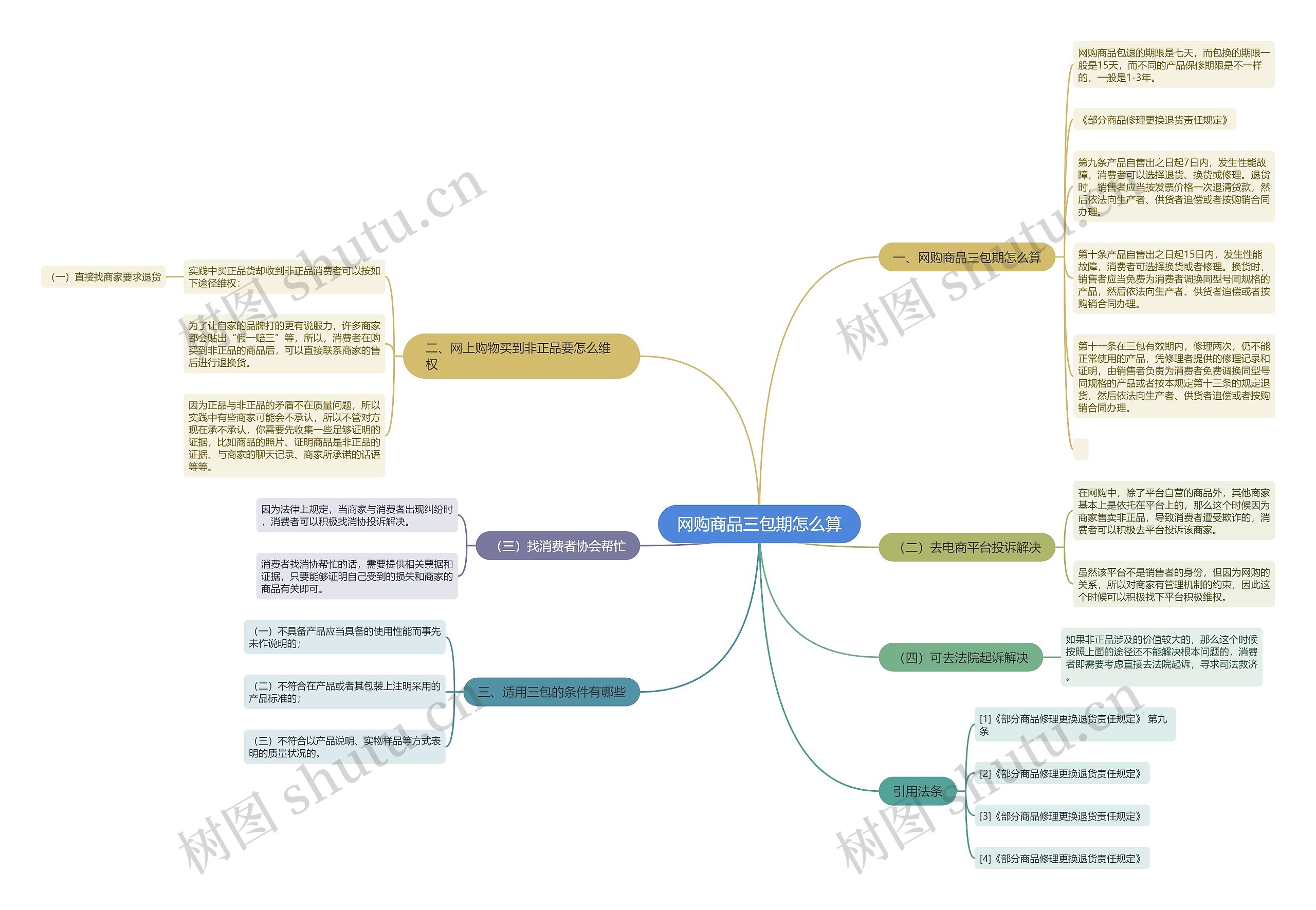 网购商品三包期怎么算思维导图