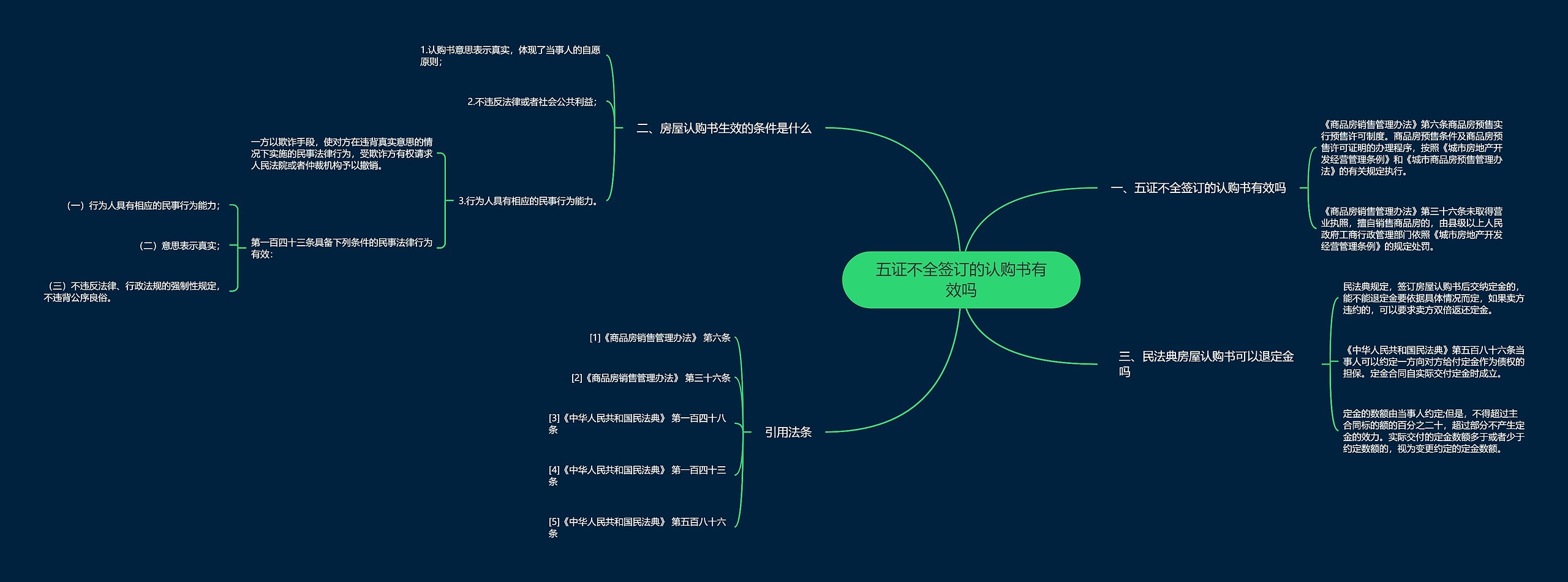 五证不全签订的认购书有效吗思维导图