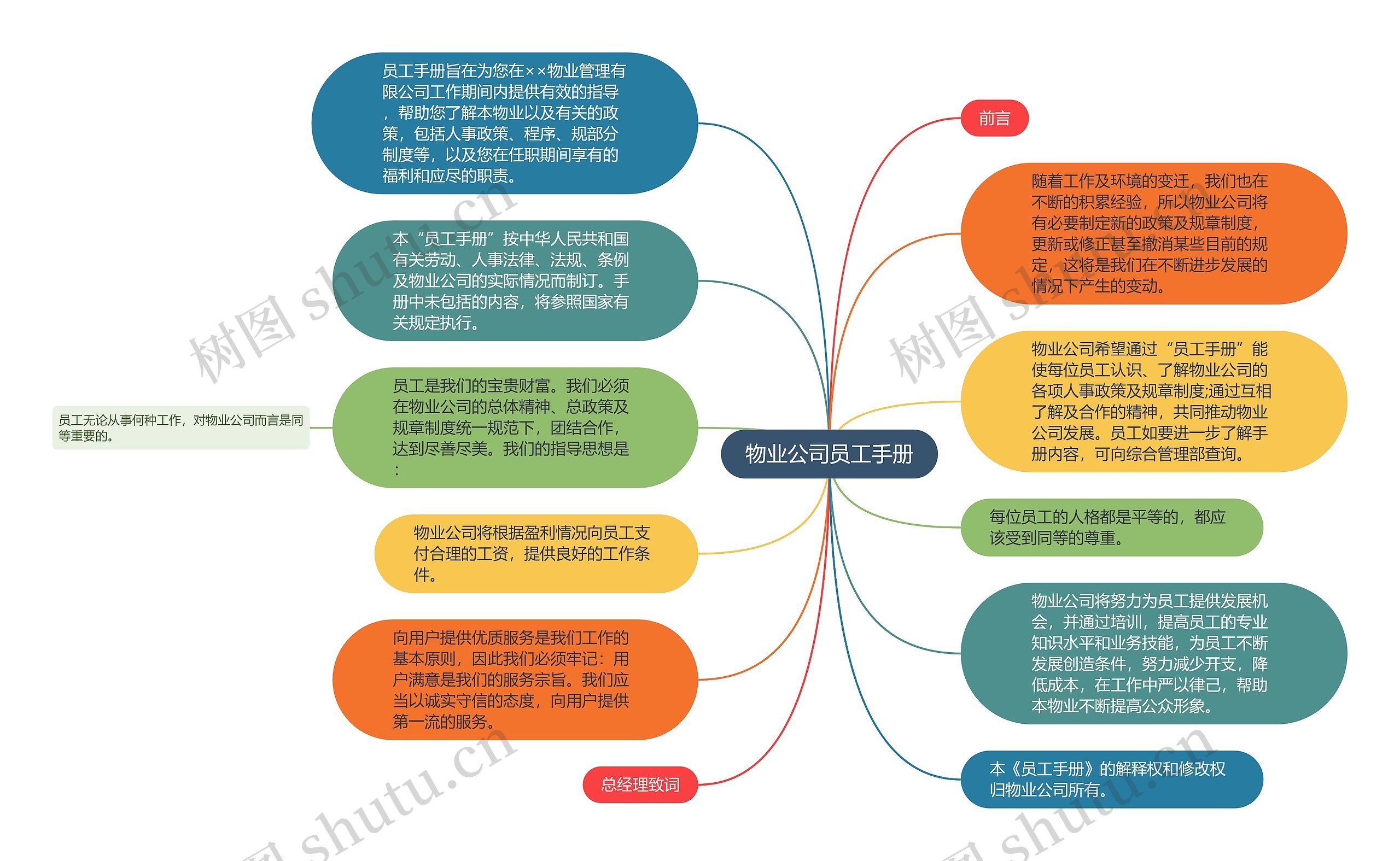 物业公司员工手册思维导图