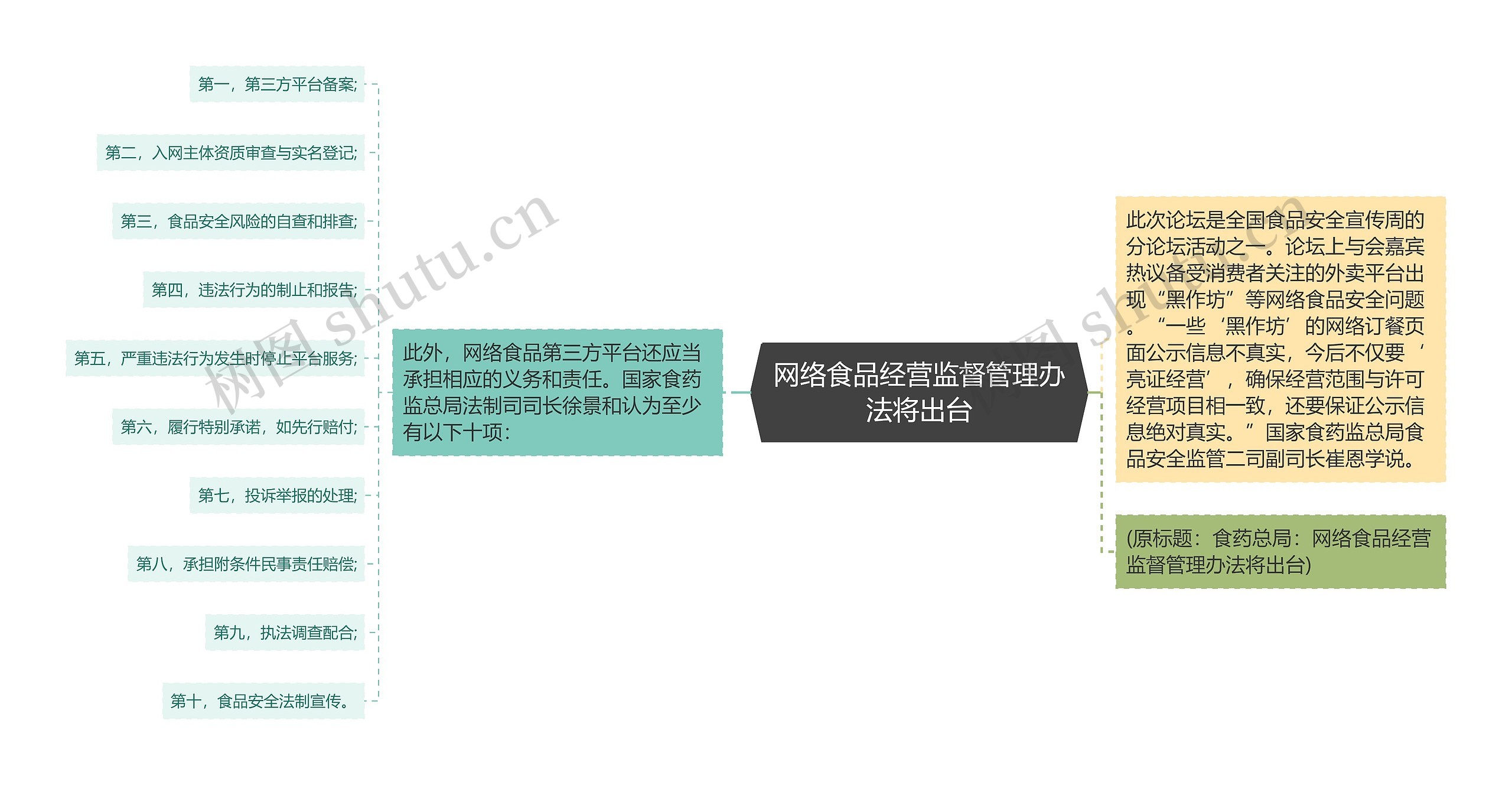 网络食品经营监督管理办法将出台思维导图