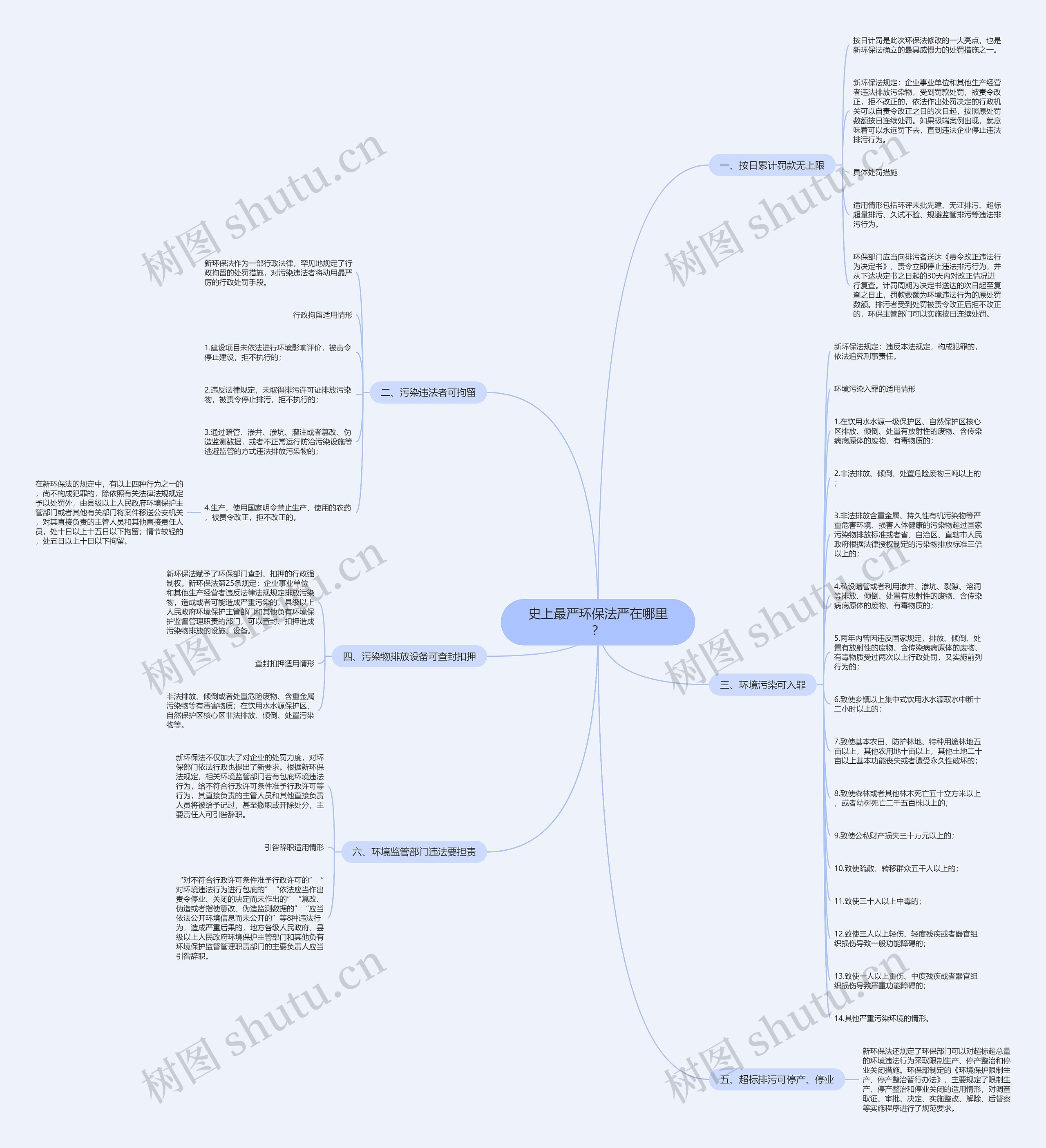 史上最严环保法严在哪里？思维导图