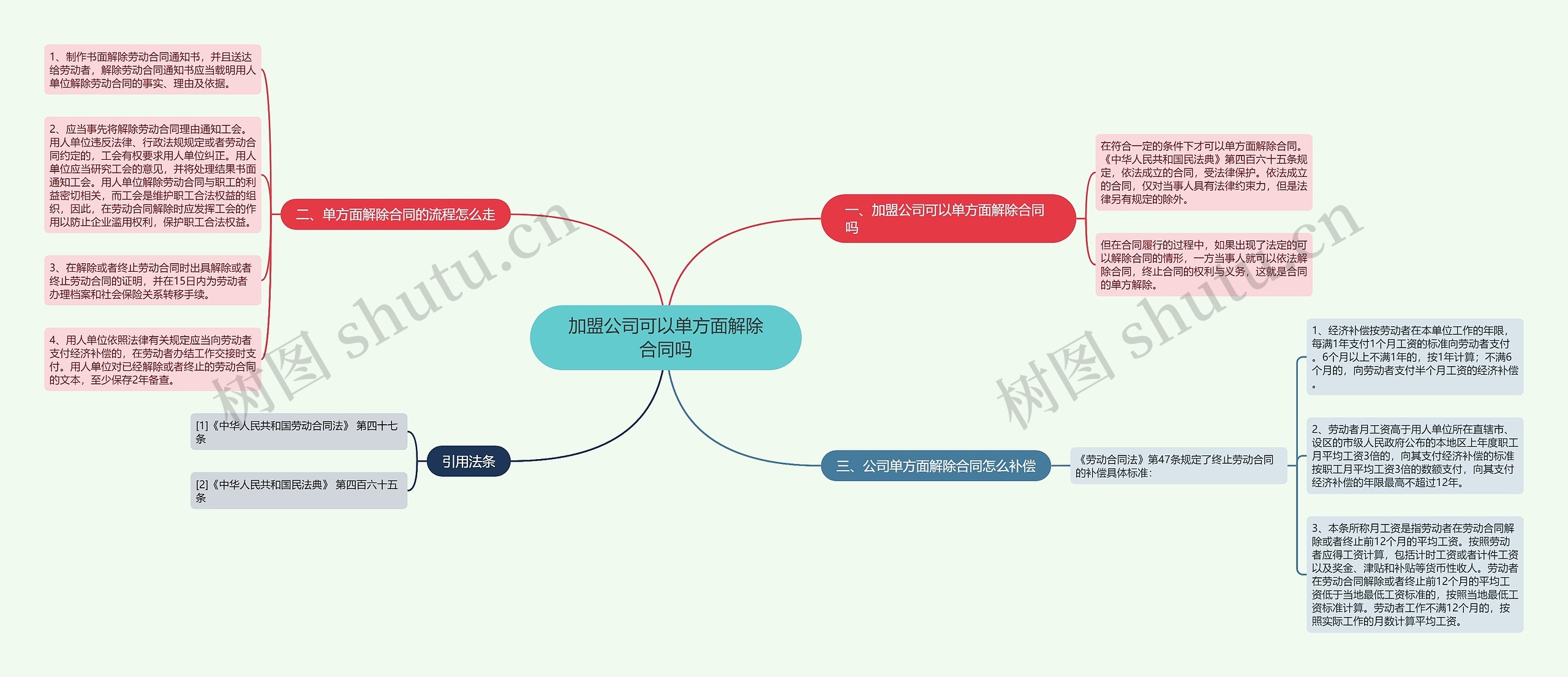 加盟公司可以单方面解除合同吗思维导图