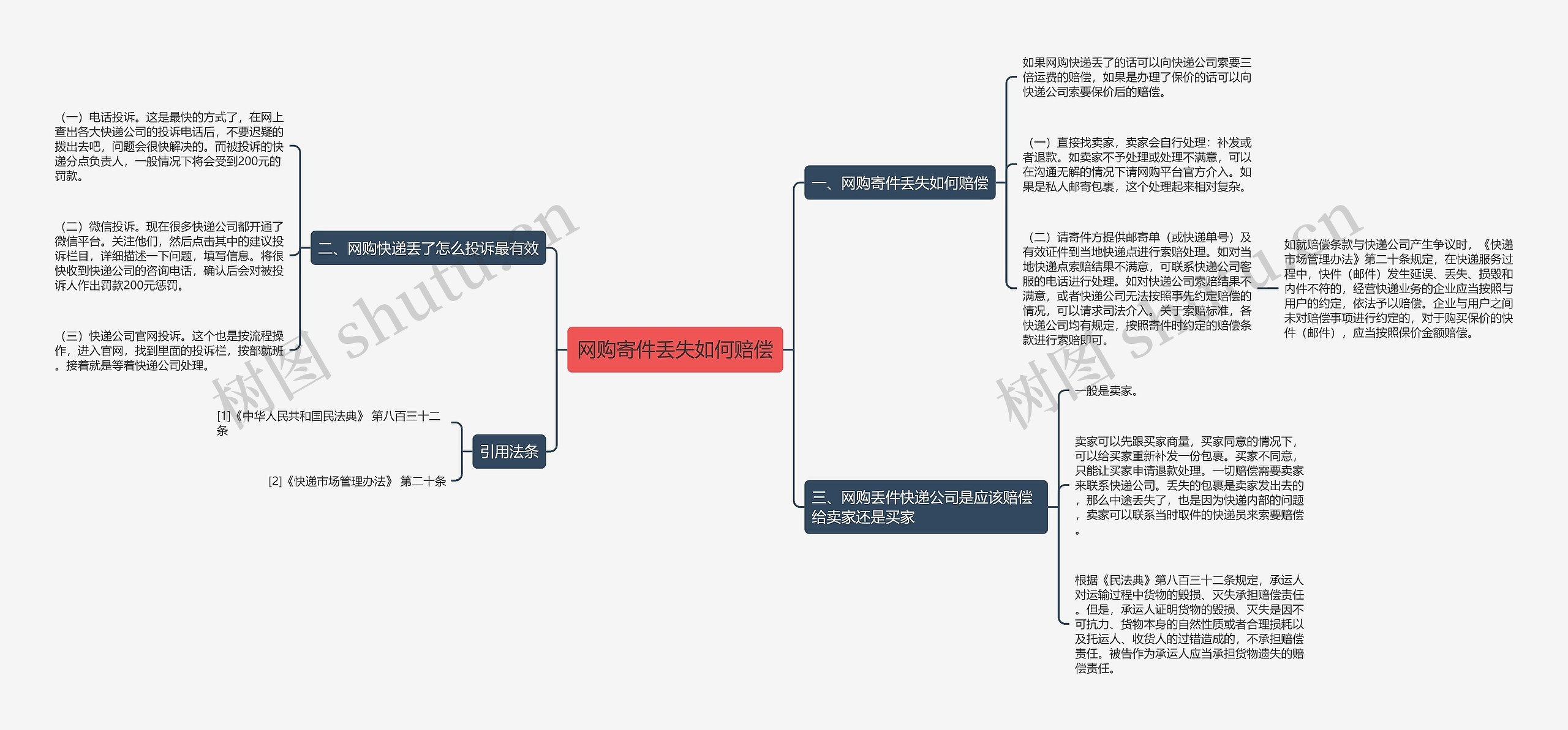 网购寄件丢失如何赔偿思维导图