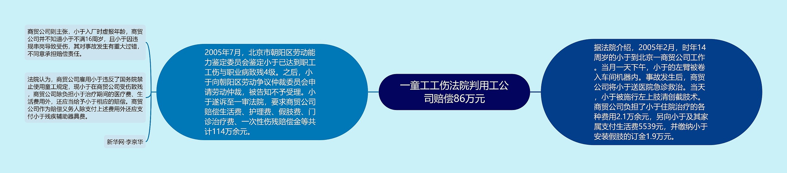 一童工工伤法院判用工公司赔偿86万元