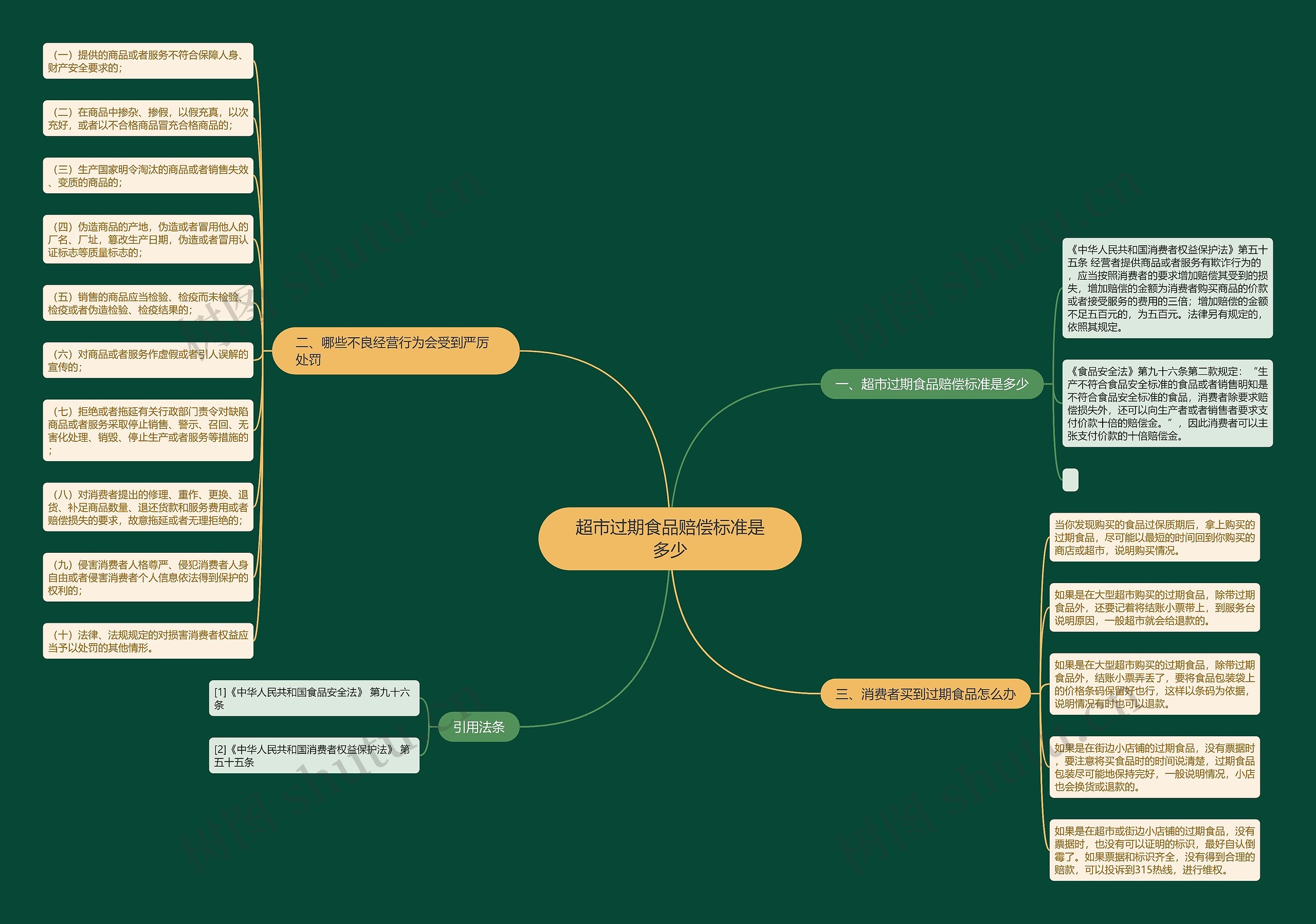 超市过期食品赔偿标准是多少思维导图