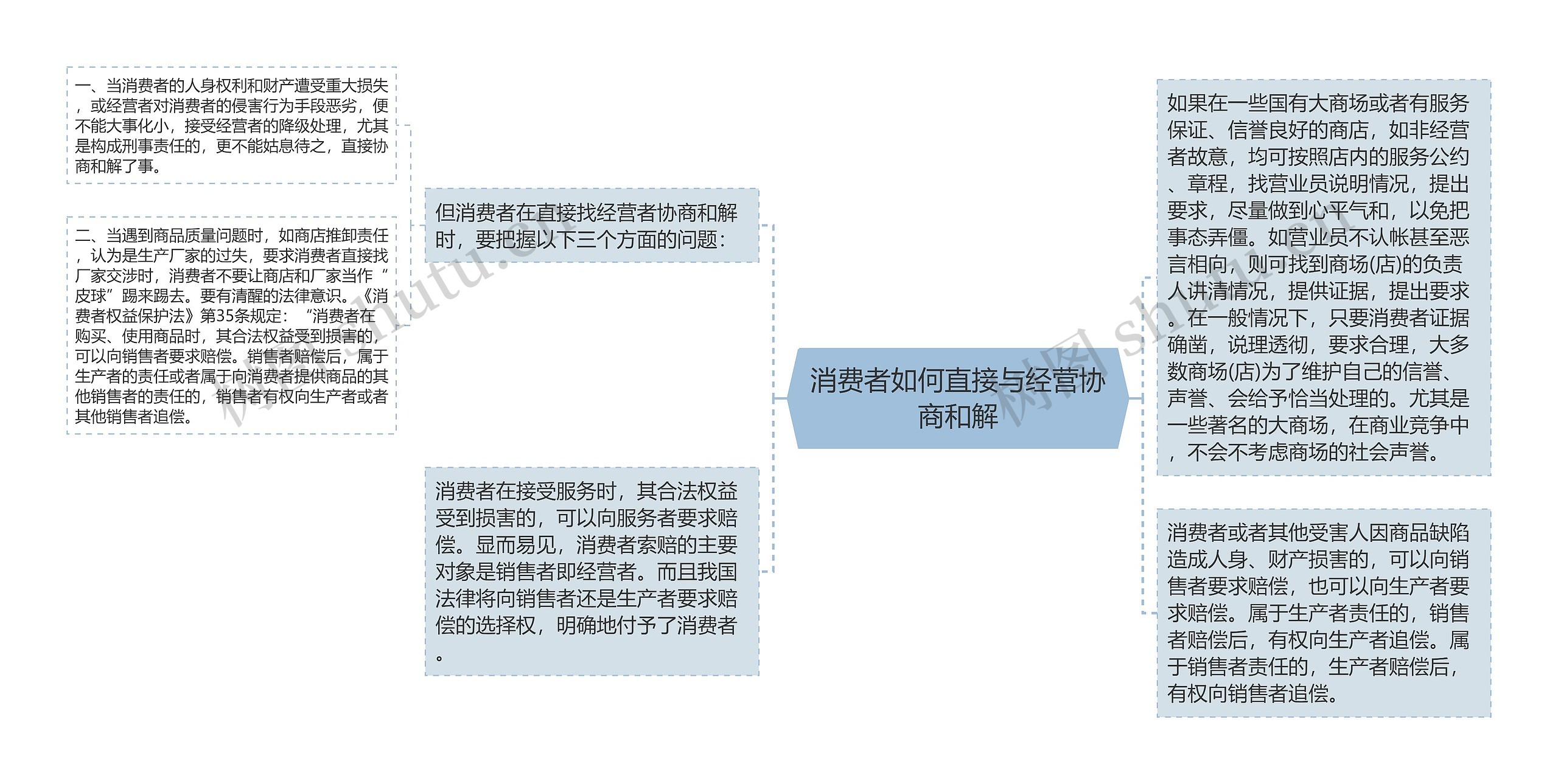 消费者如何直接与经营协商和解