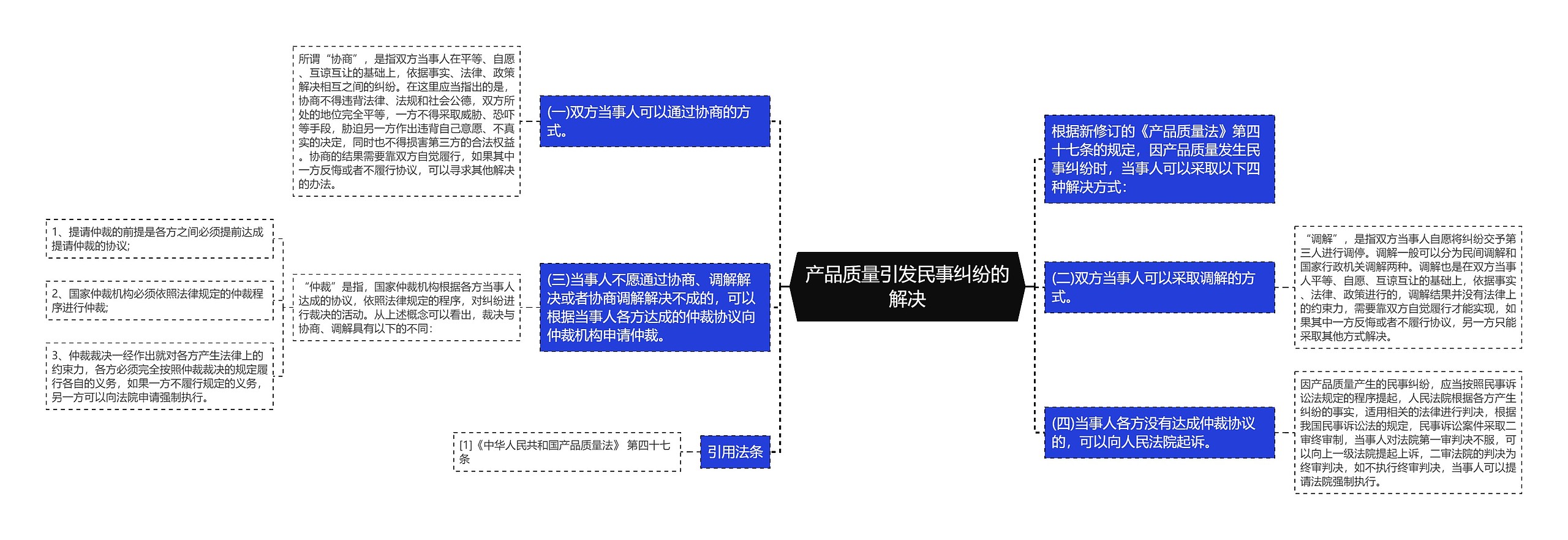 产品质量引发民事纠纷的解决思维导图