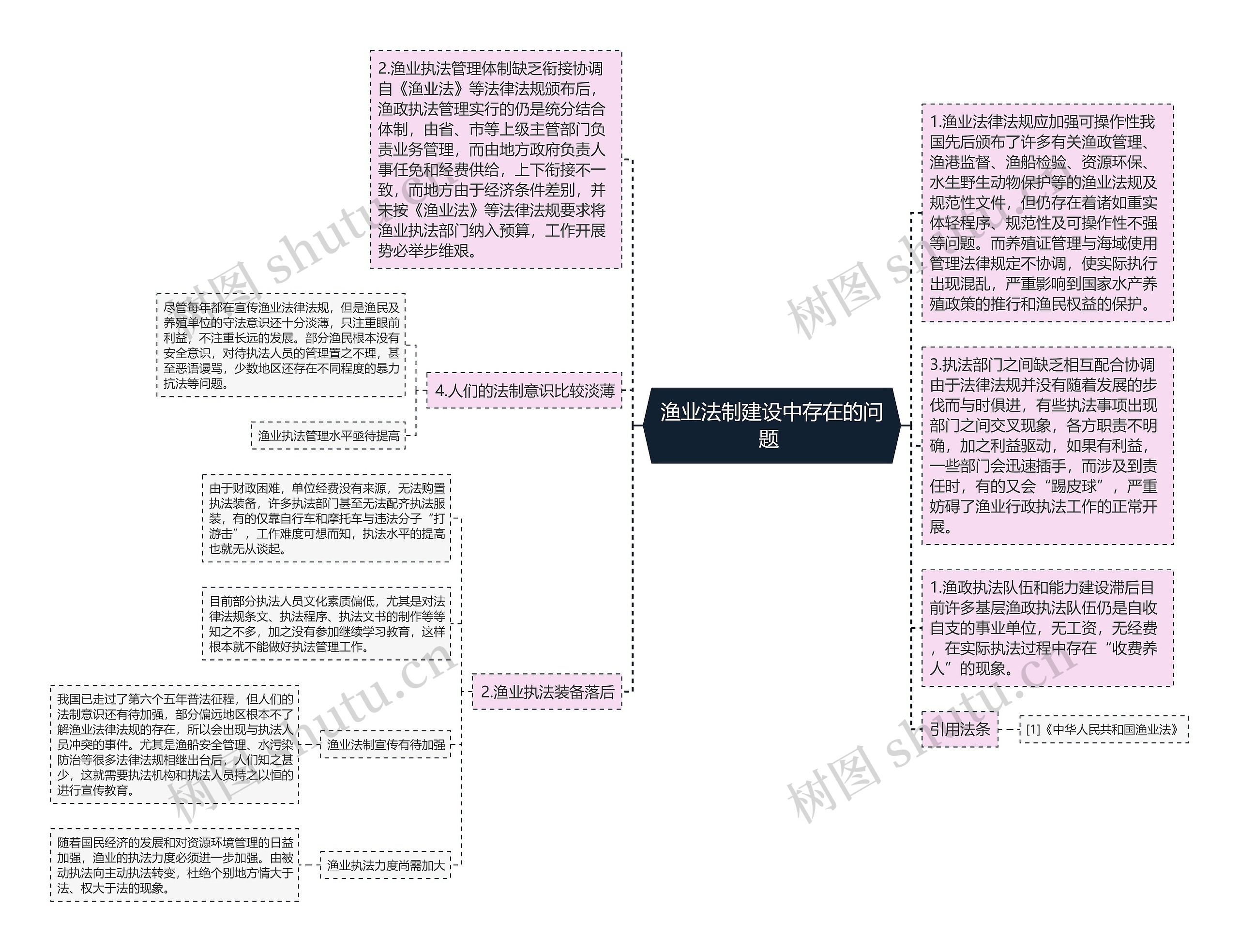 渔业法制建设中存在的问题 思维导图