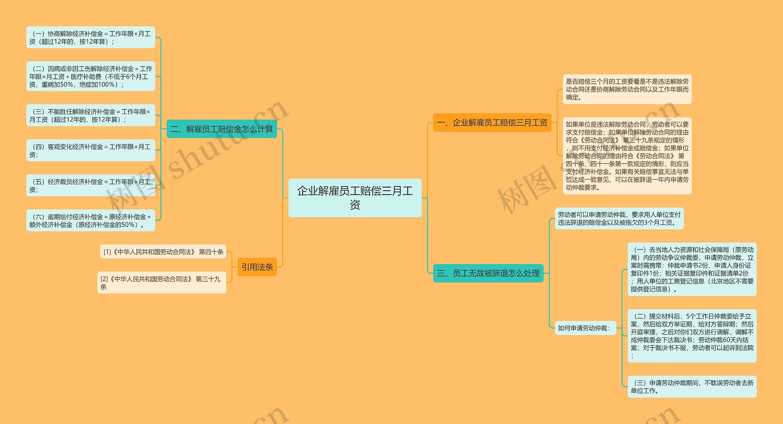 企业解雇员工赔偿三月工资思维导图