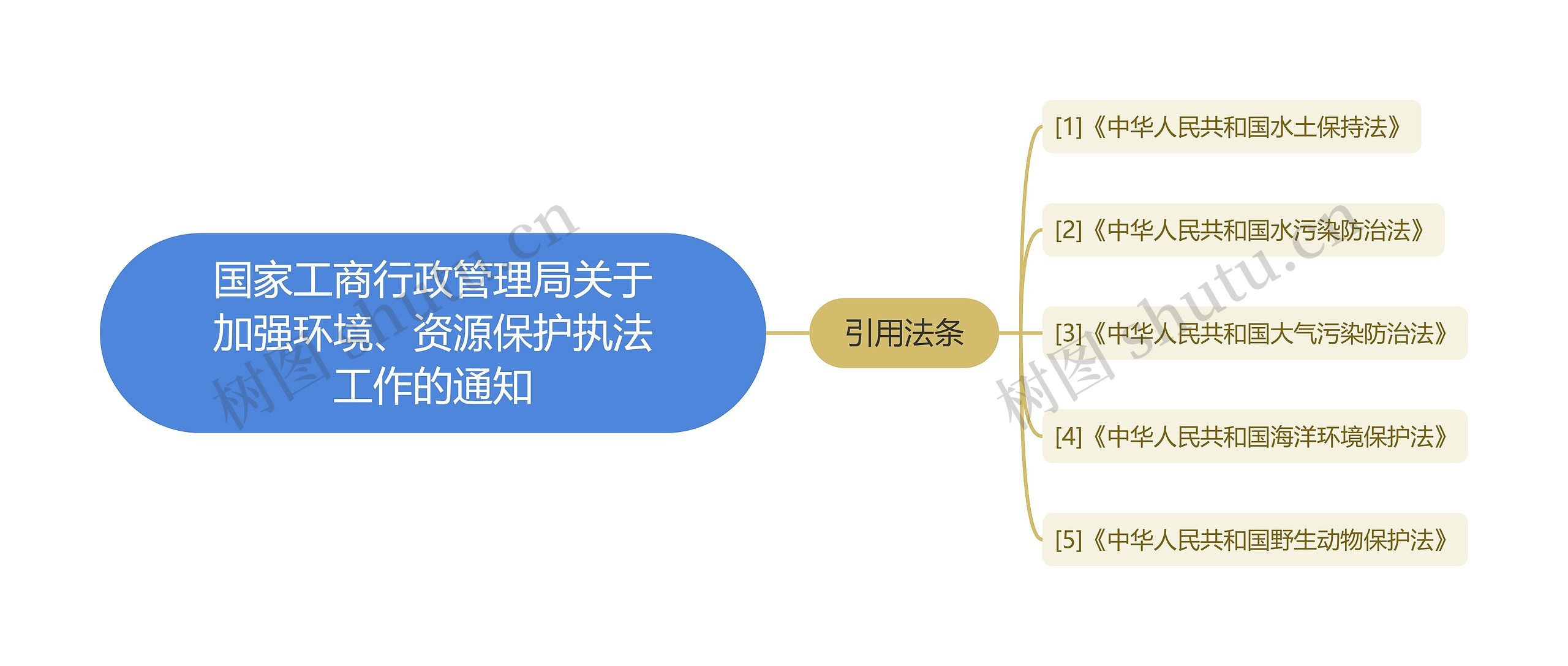 国家工商行政管理局关于加强环境、资源保护执法工作的通知思维导图