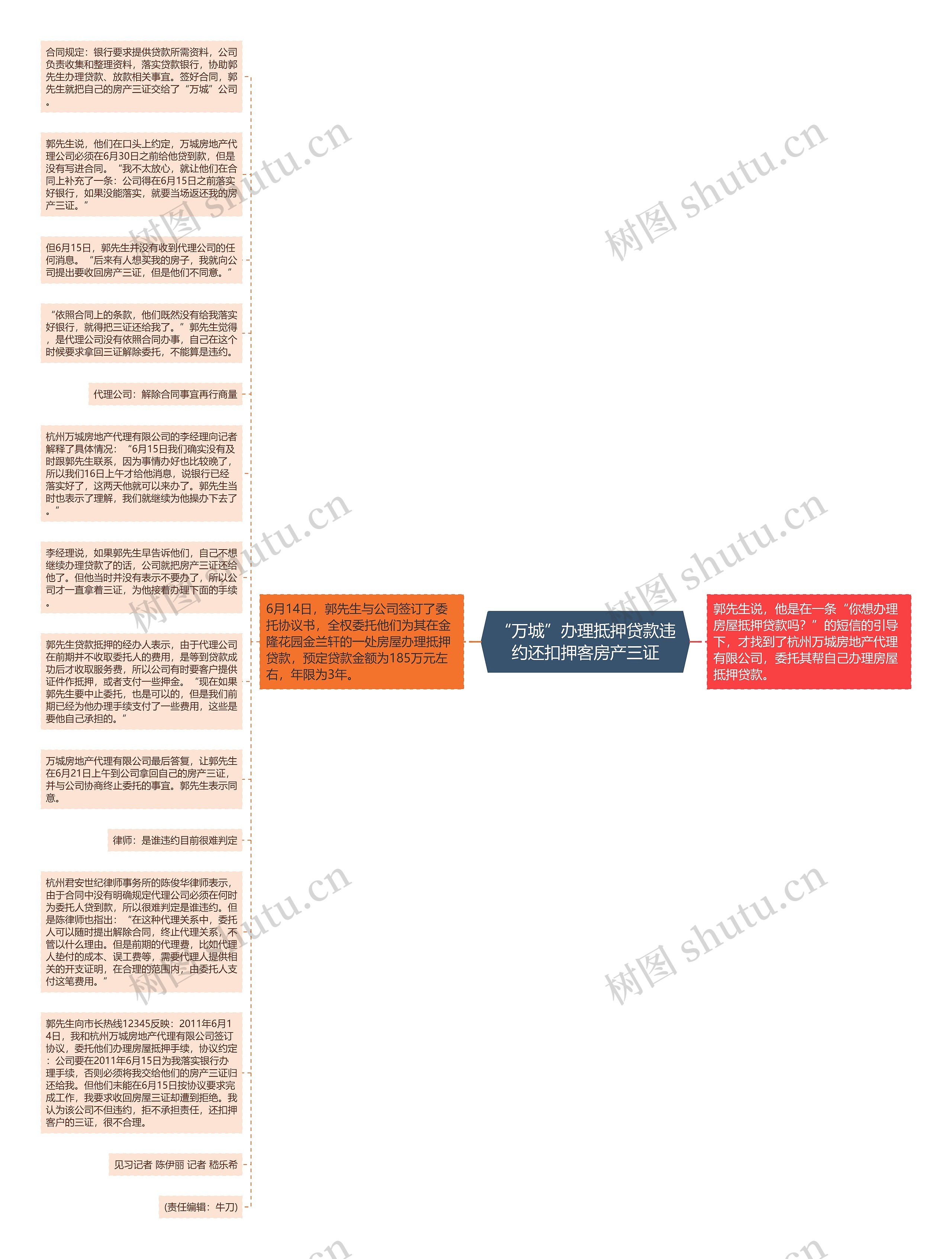 “万城”办理抵押贷款违约还扣押客房产三证思维导图