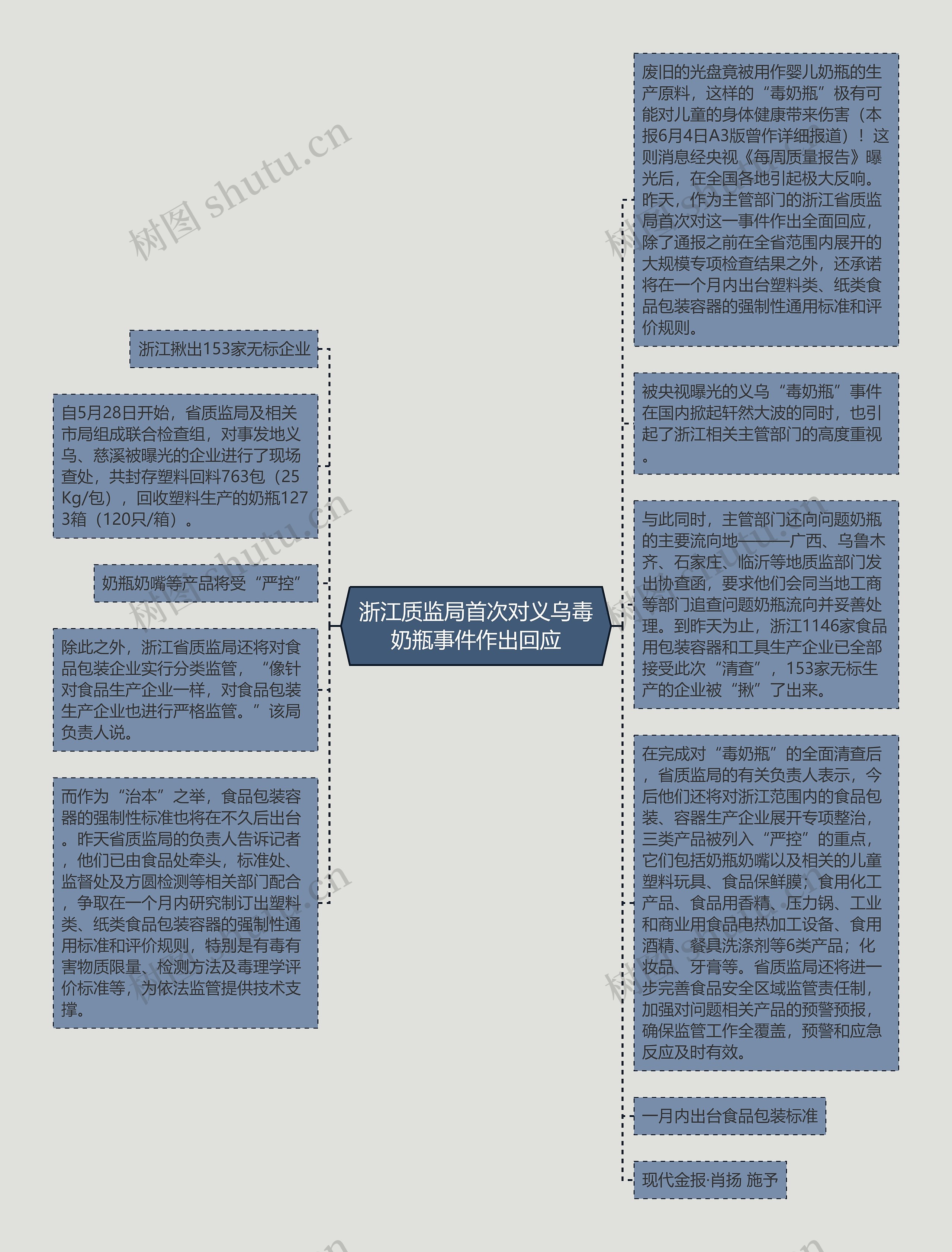 浙江质监局首次对义乌毒奶瓶事件作出回应思维导图