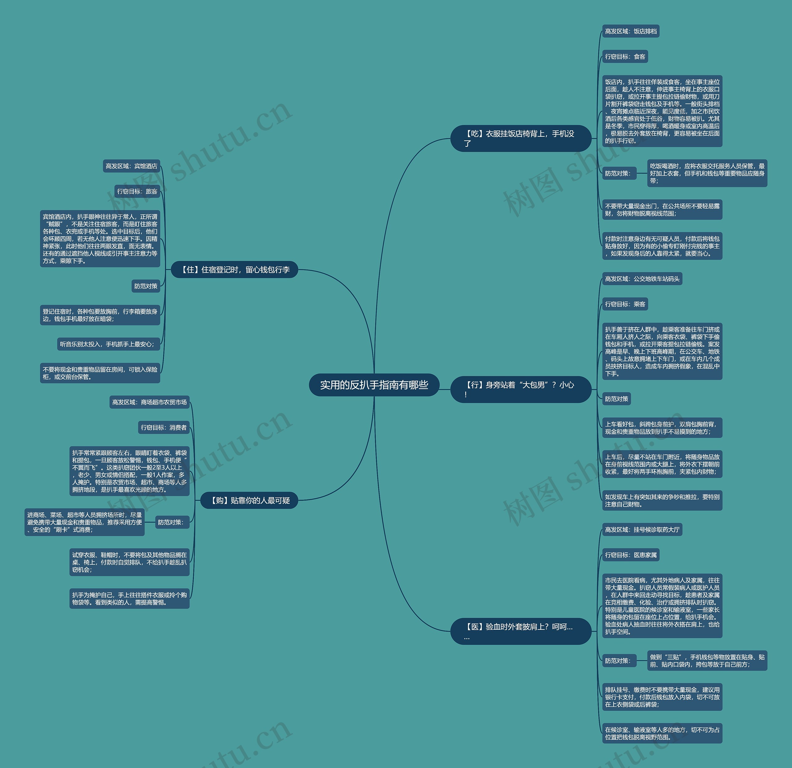 实用的反扒手指南有哪些思维导图