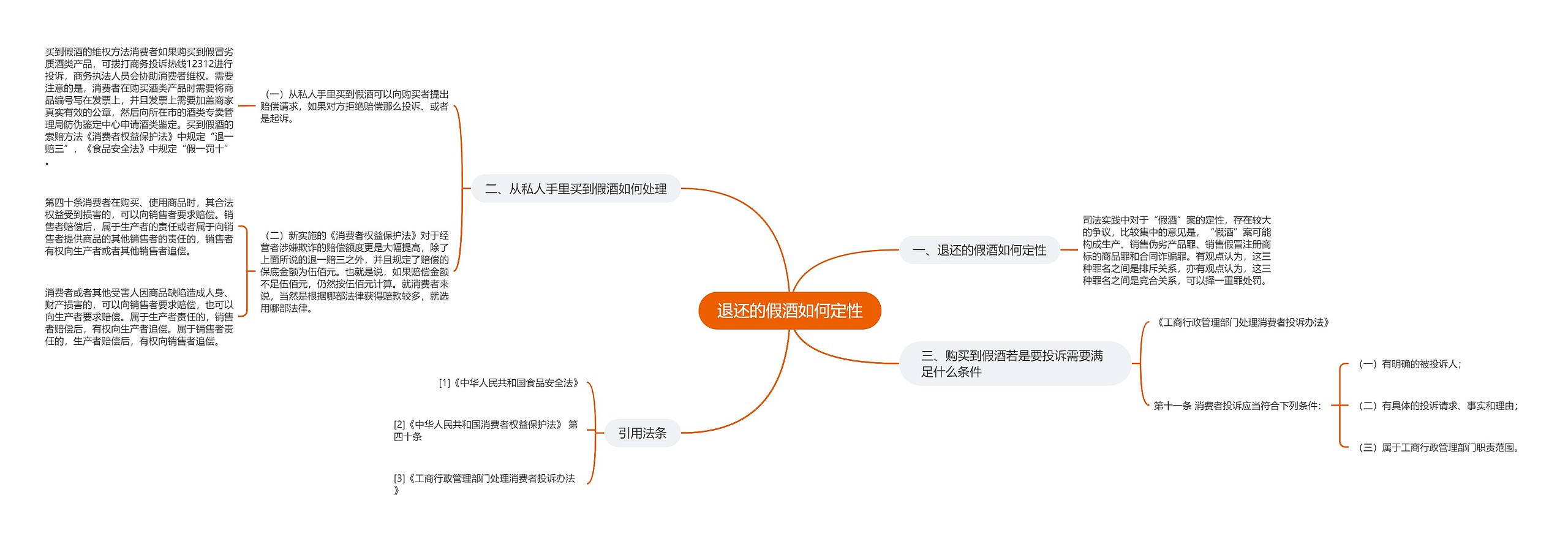 退还的假酒如何定性思维导图