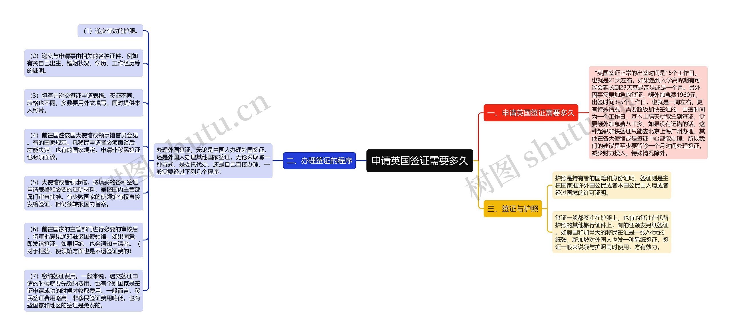 申请英国签证需要多久思维导图