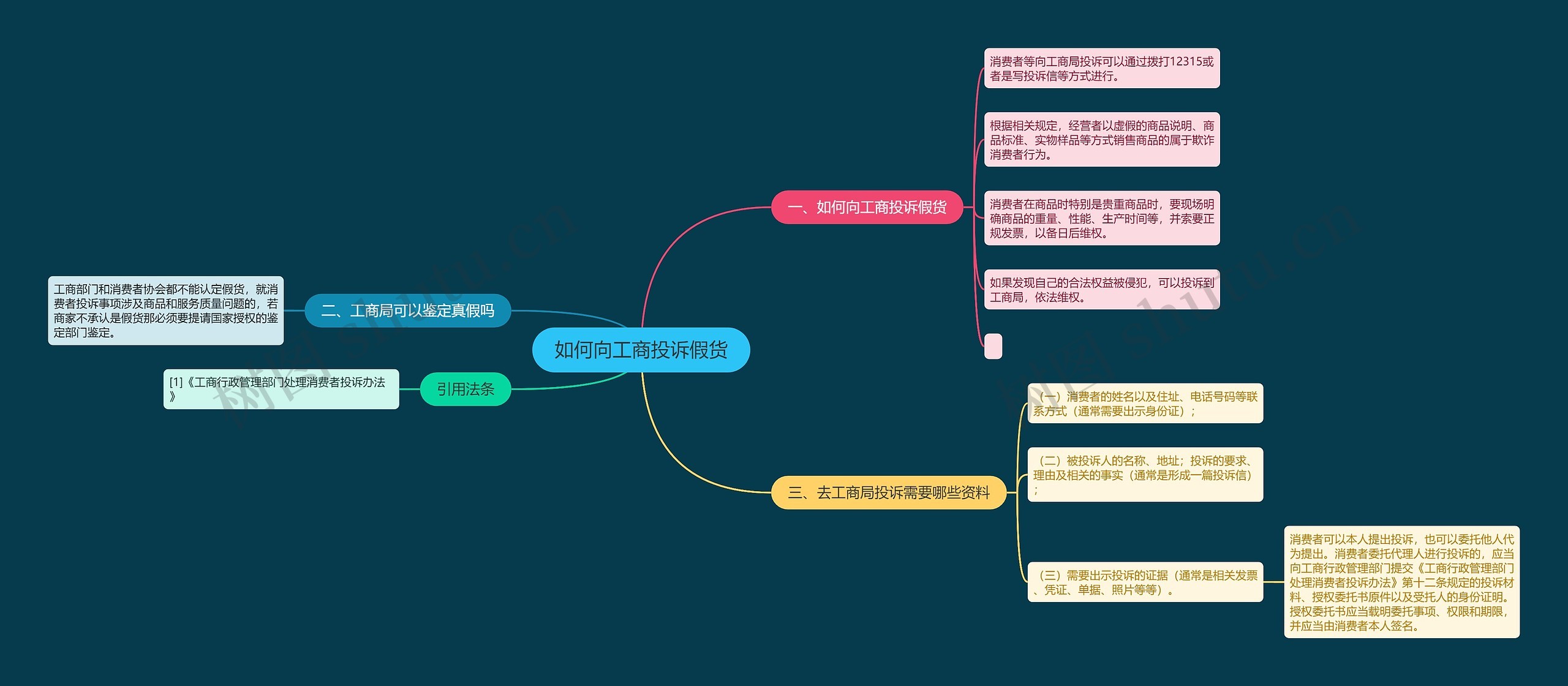 如何向工商投诉假货思维导图