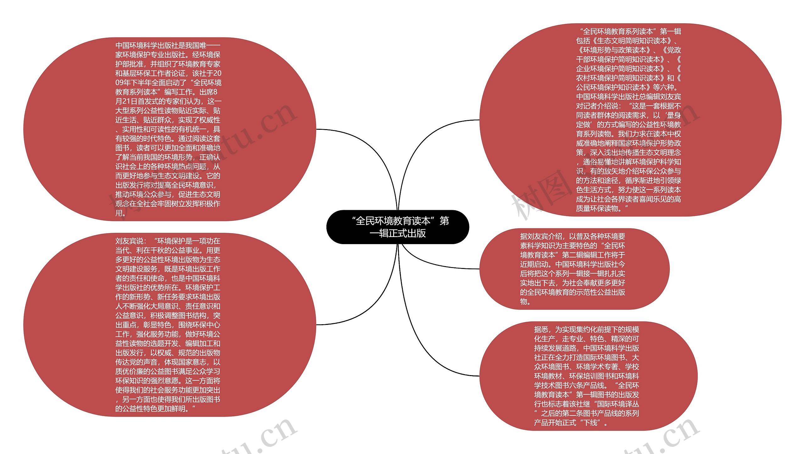 “全民环境教育读本”第一辑正式出版思维导图