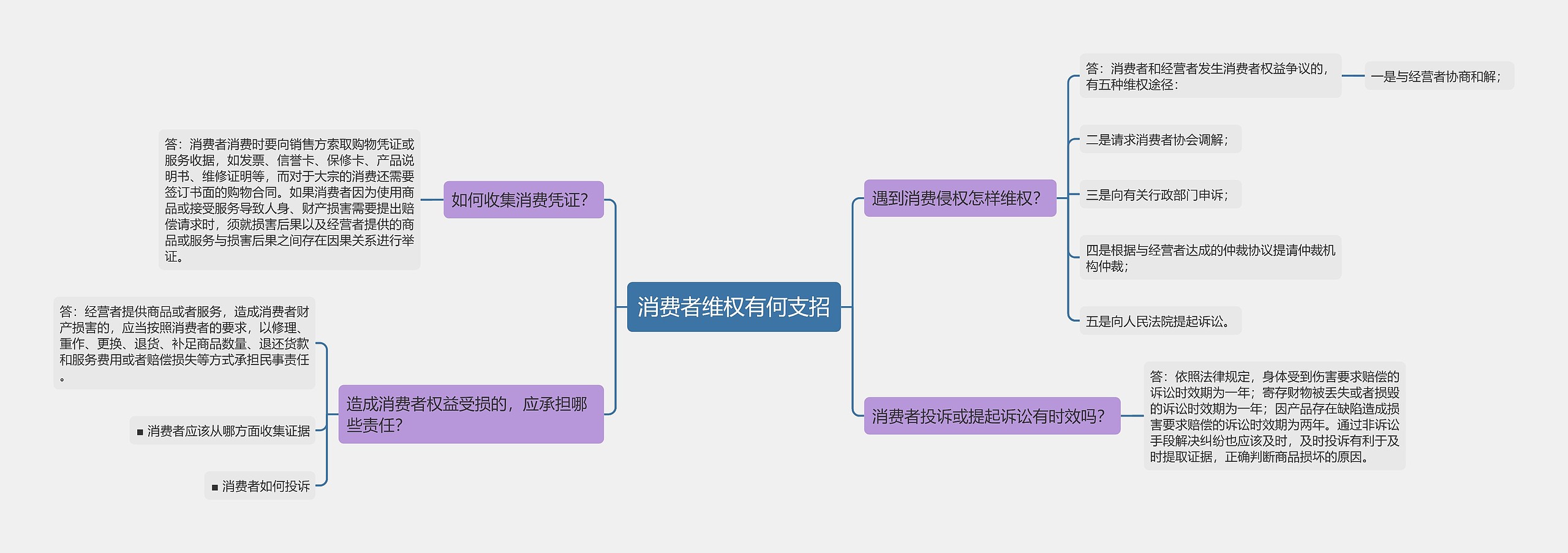 消费者维权有何支招