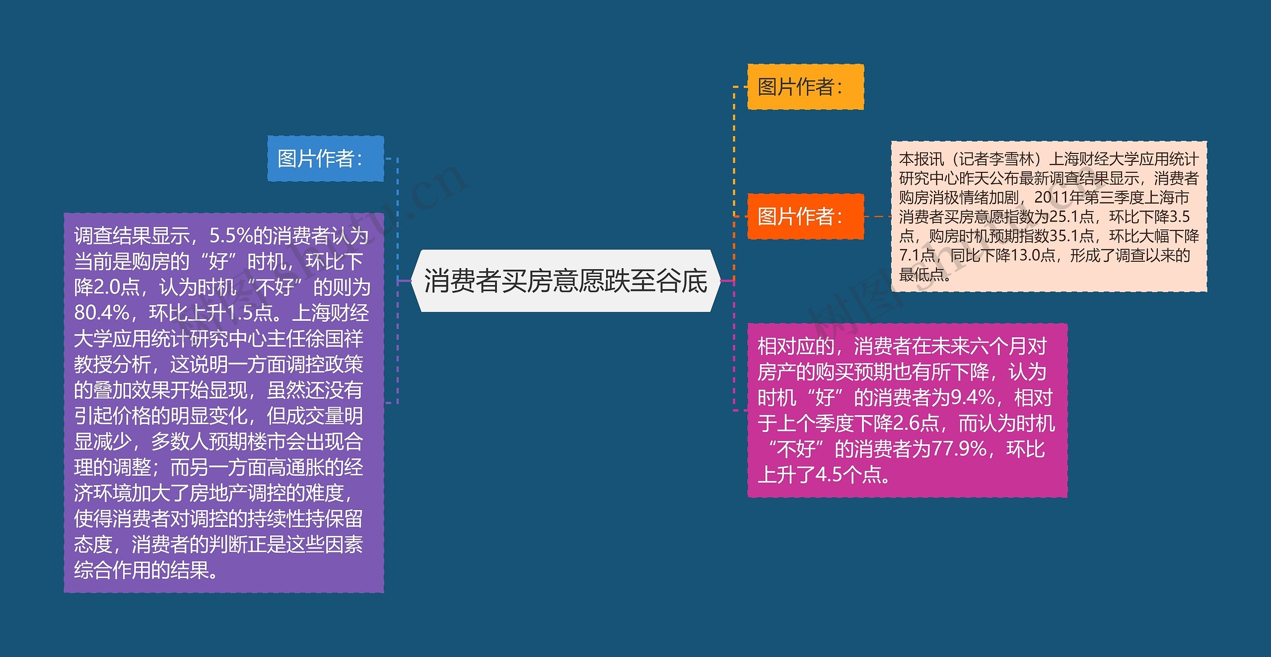 消费者买房意愿跌至谷底思维导图