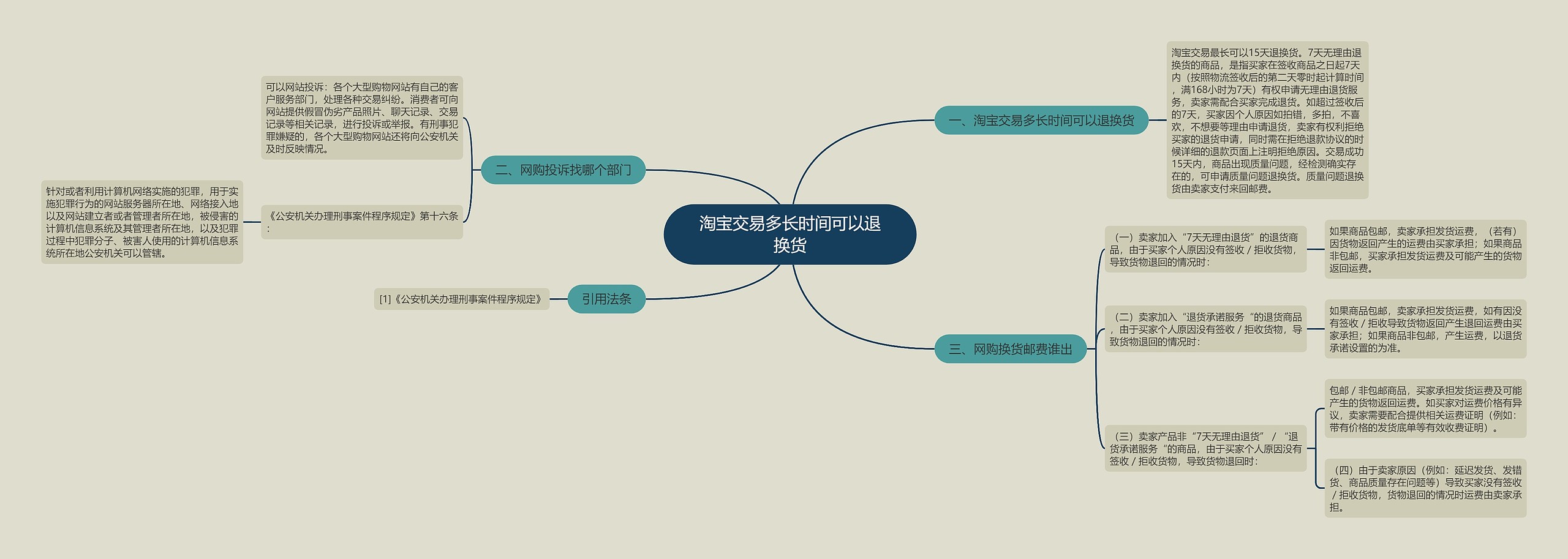 淘宝交易多长时间可以退换货思维导图