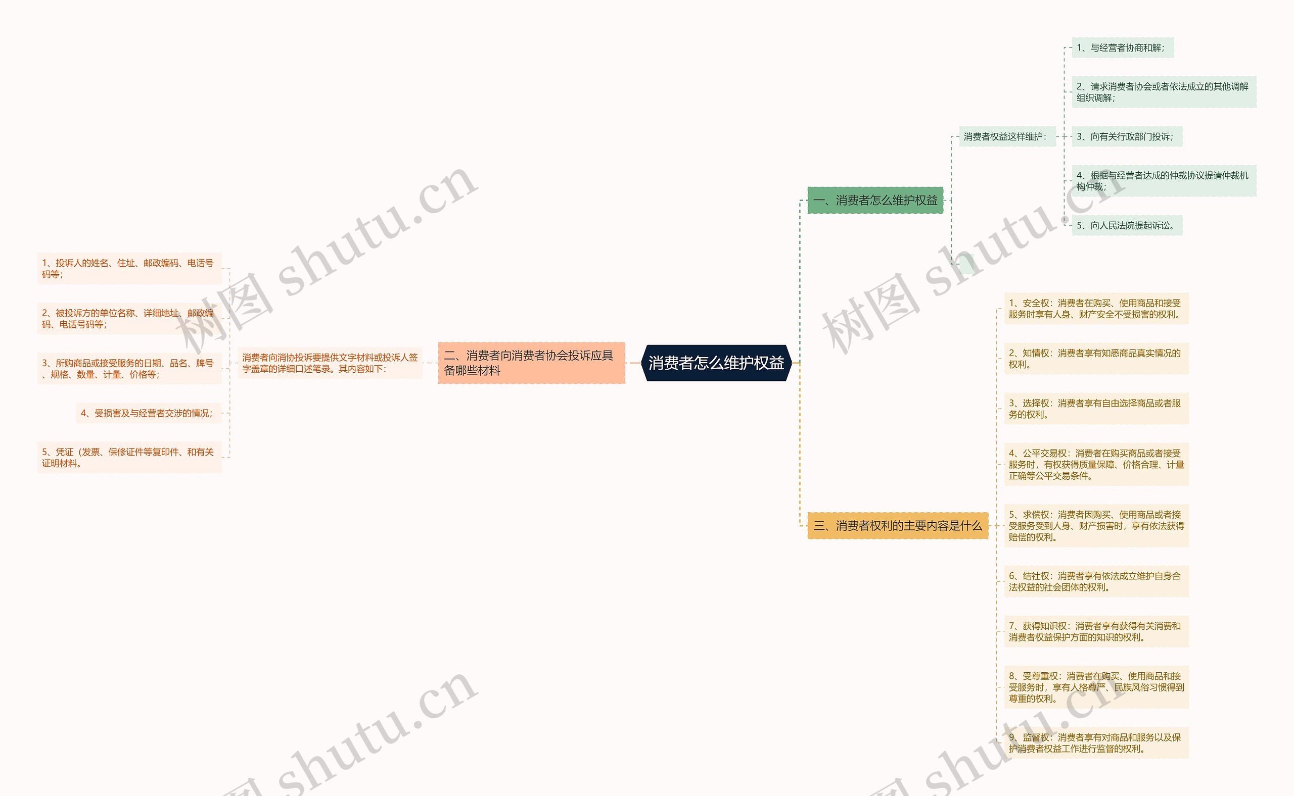 消费者怎么维护权益思维导图