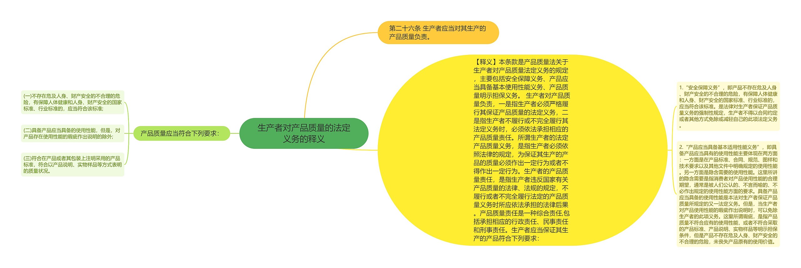 生产者对产品质量的法定义务的释义思维导图