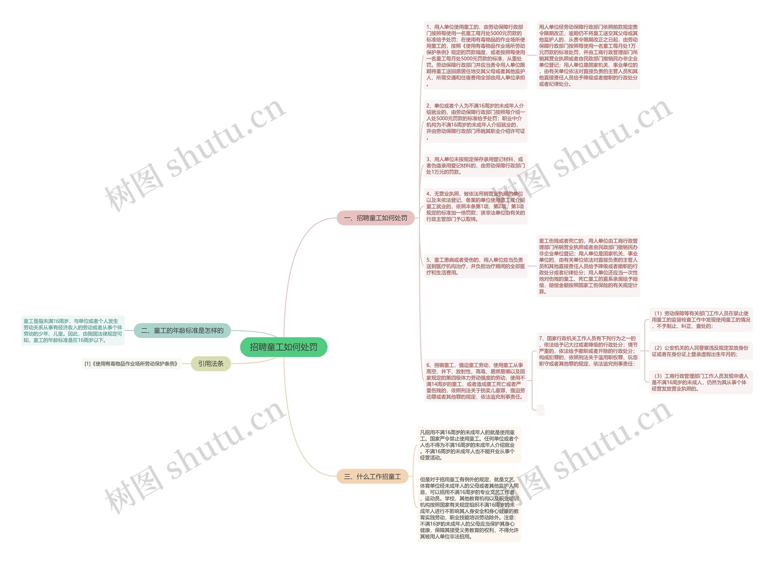 招聘童工如何处罚思维导图