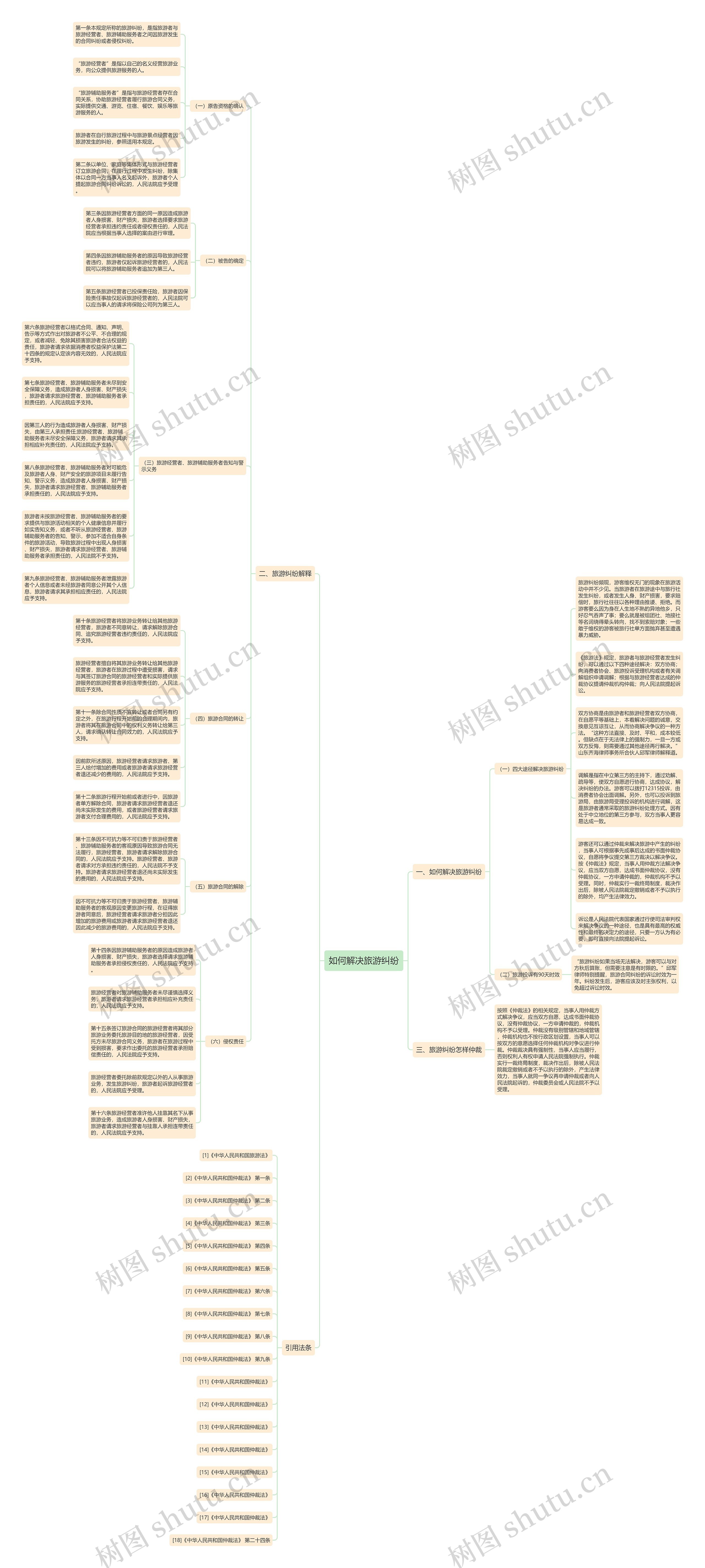 如何解决旅游纠纷思维导图