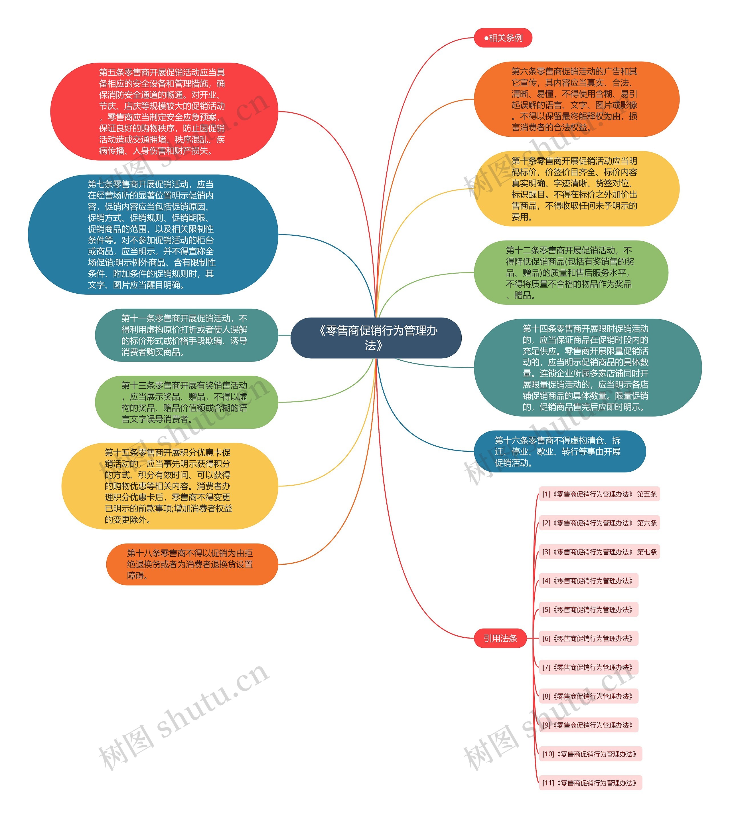 《零售商促销行为管理办法》思维导图