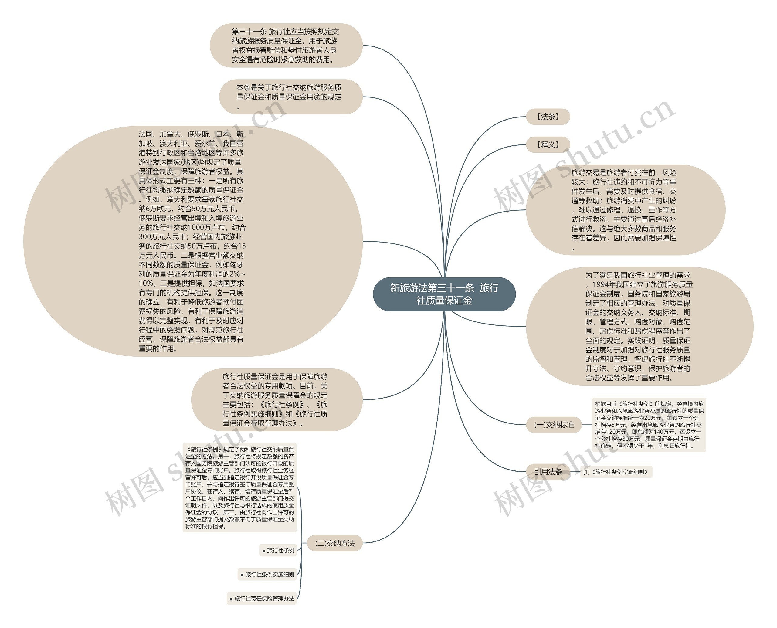 新旅游法第三十一条  旅行社质量保证金思维导图
