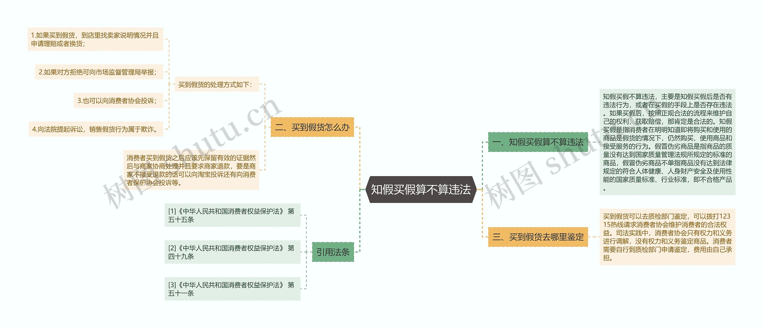 知假买假算不算违法思维导图