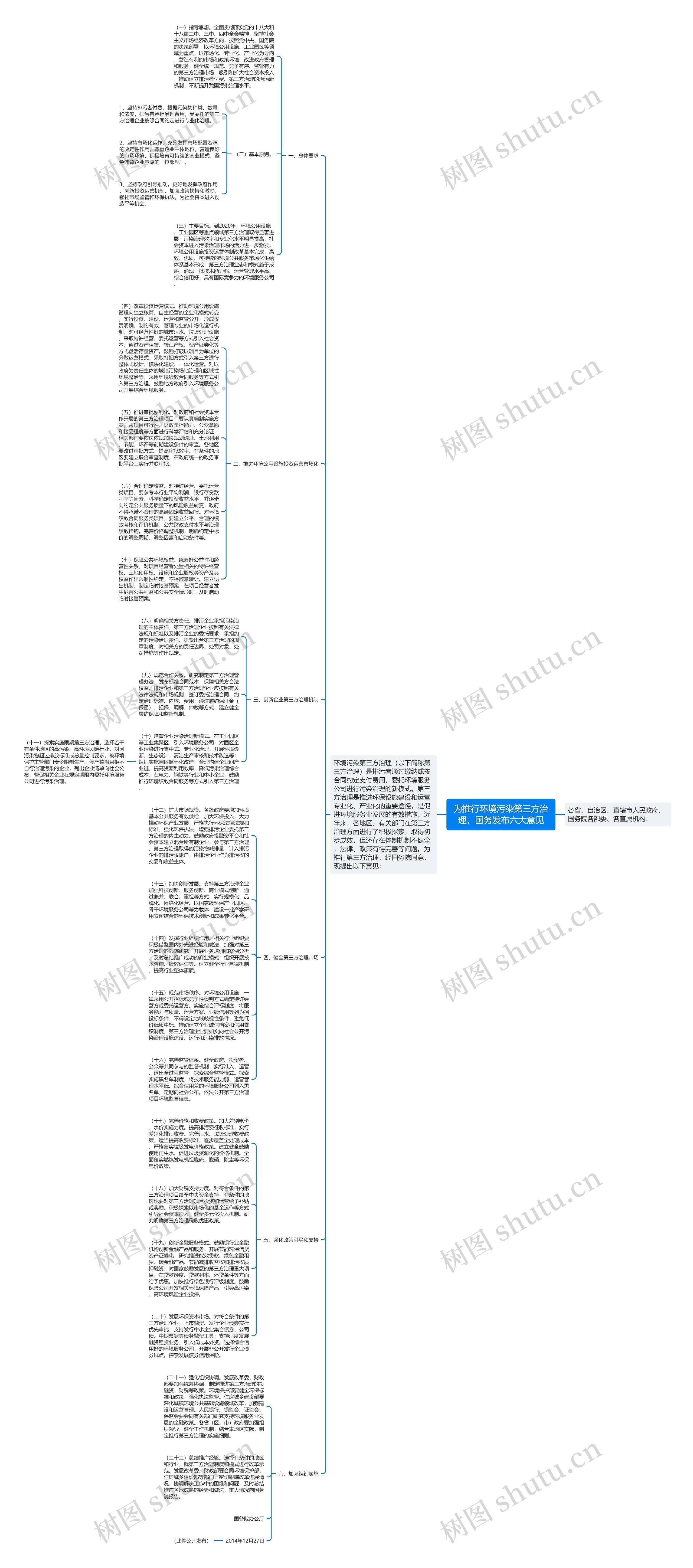 为推行环境污染第三方治理，国务发布六大意见思维导图
