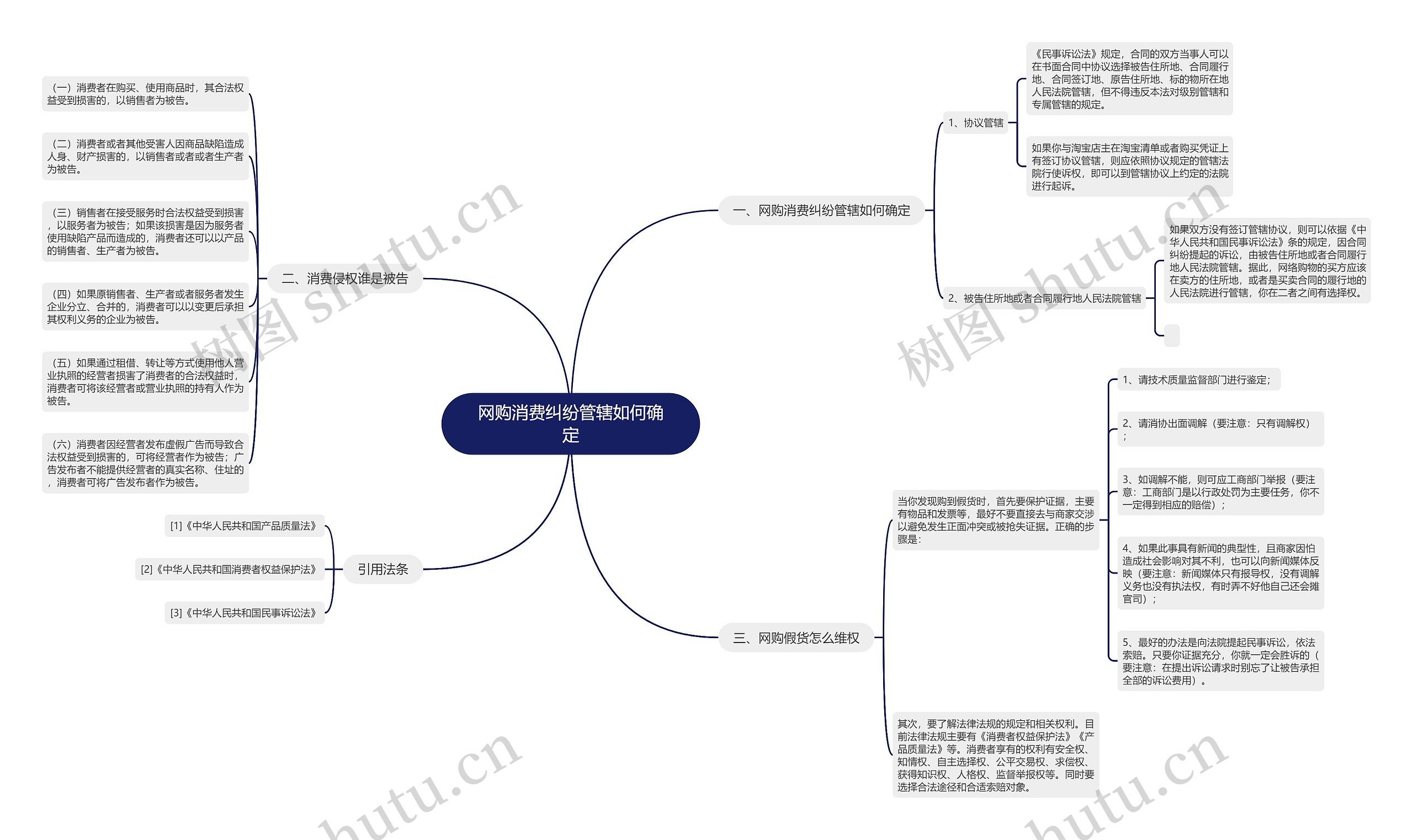 网购消费纠纷管辖如何确定思维导图高清图 网购消费纠纷管辖如何确定思维导图