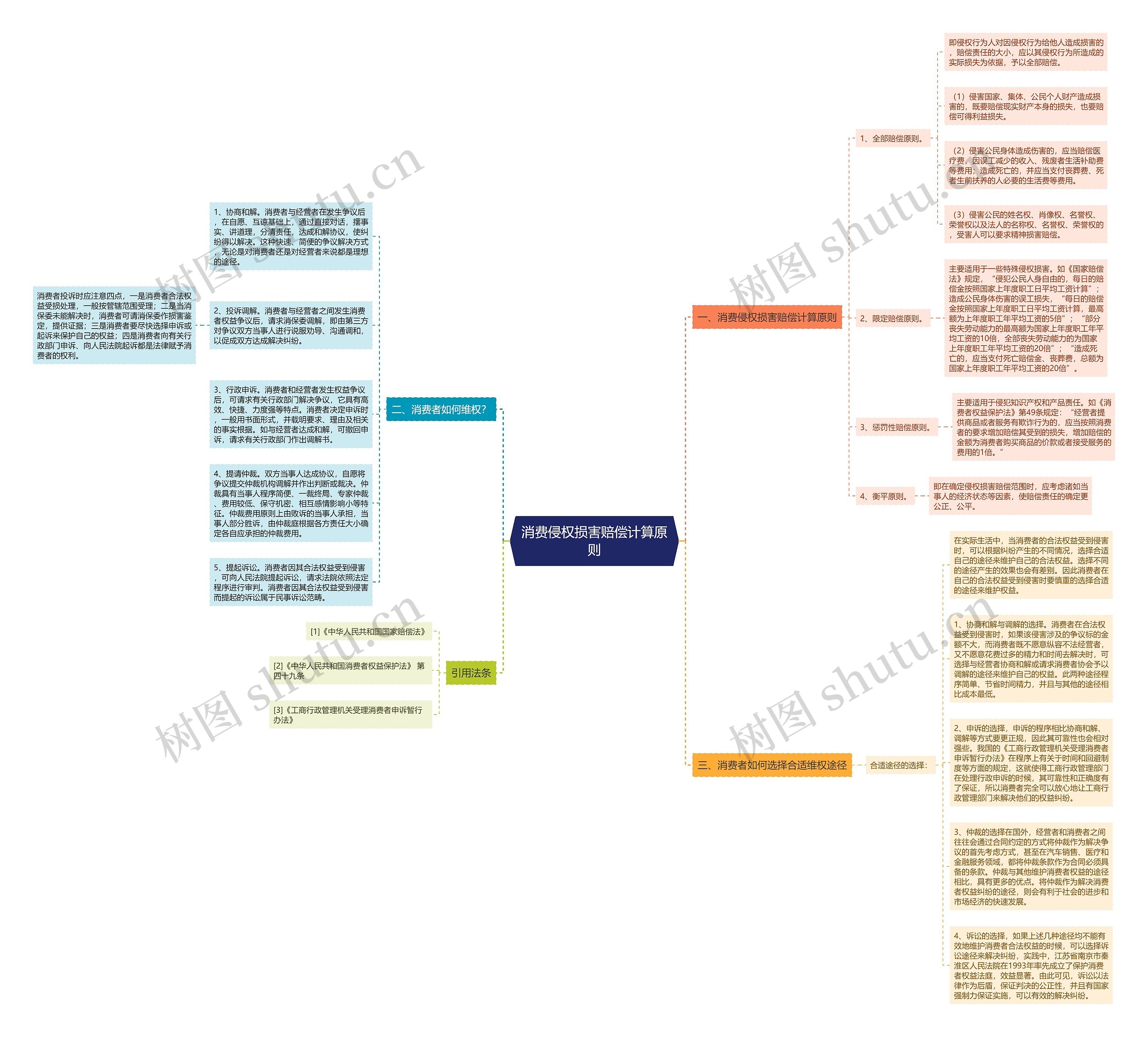 消费侵权损害赔偿计算原则思维导图