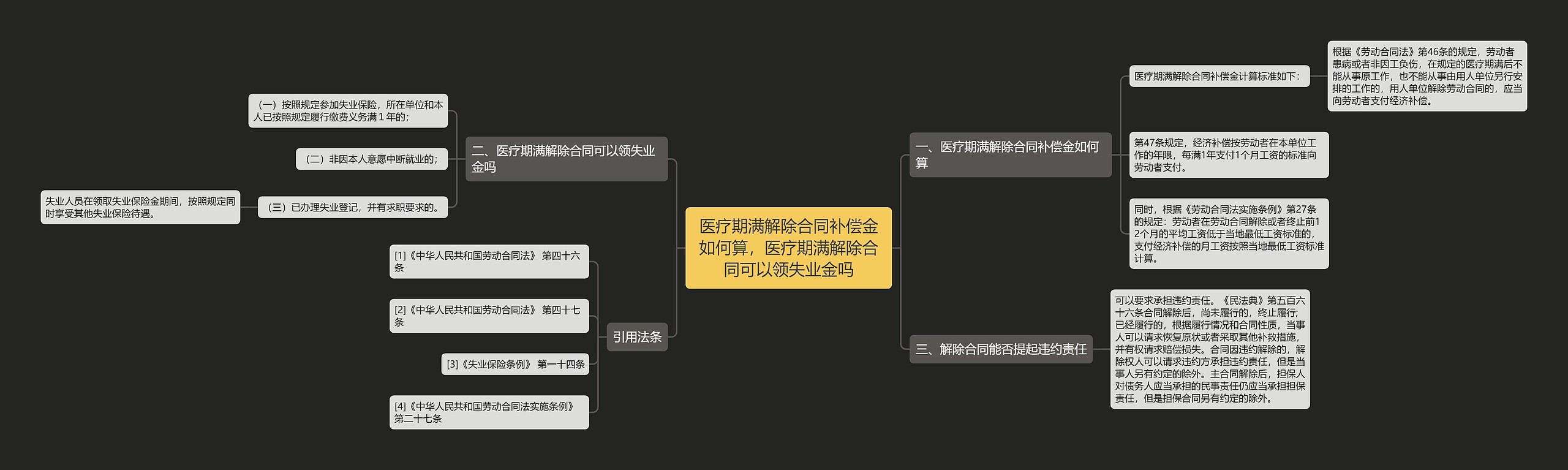 医疗期满解除合同补偿金如何算，医疗期满解除合同可以领失业金吗思维导图