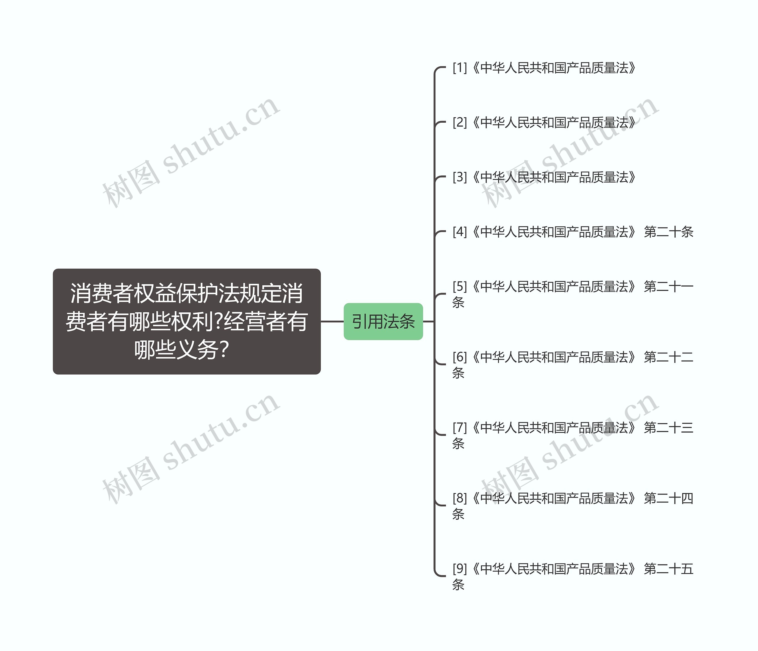 消费者权益保护法规定消费者有哪些权利?经营者有哪些义务？思维导图