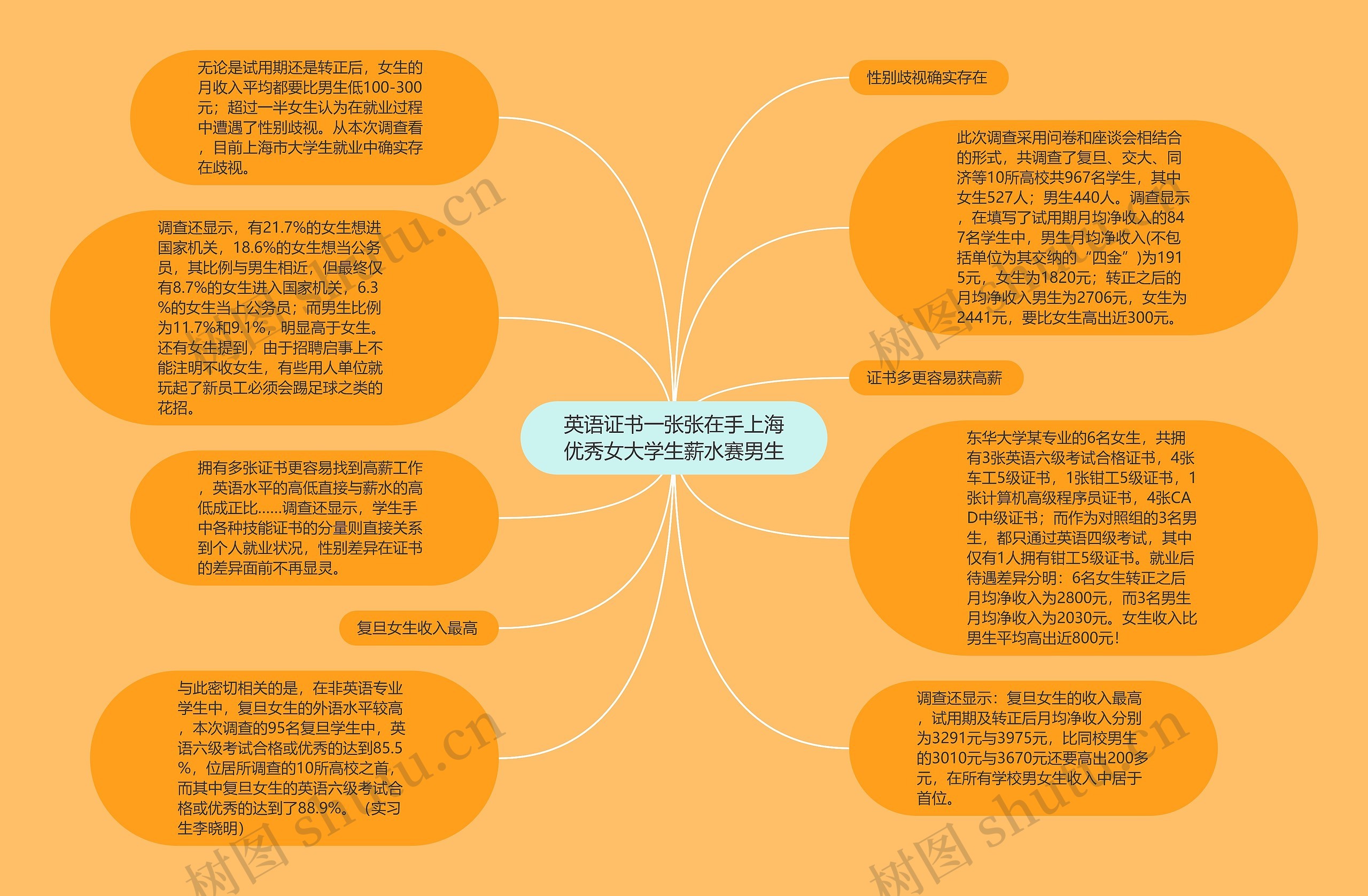 英语证书一张张在手上海优秀女大学生薪水赛男生