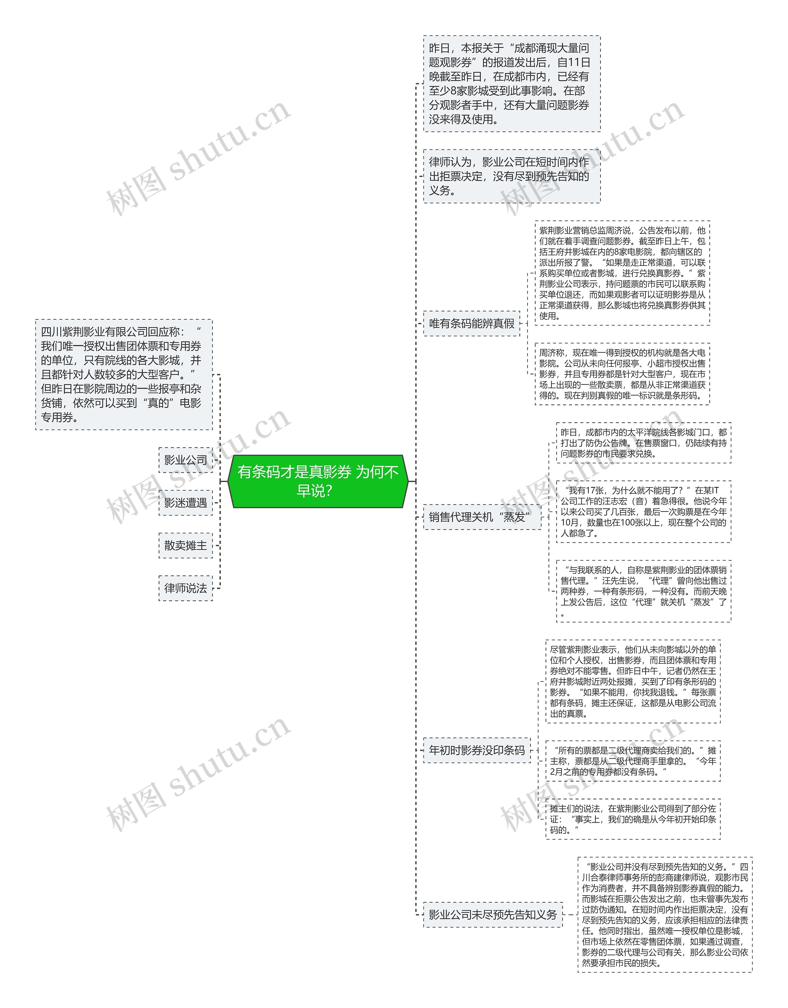 有条码才是真影券 为何不早说？思维导图