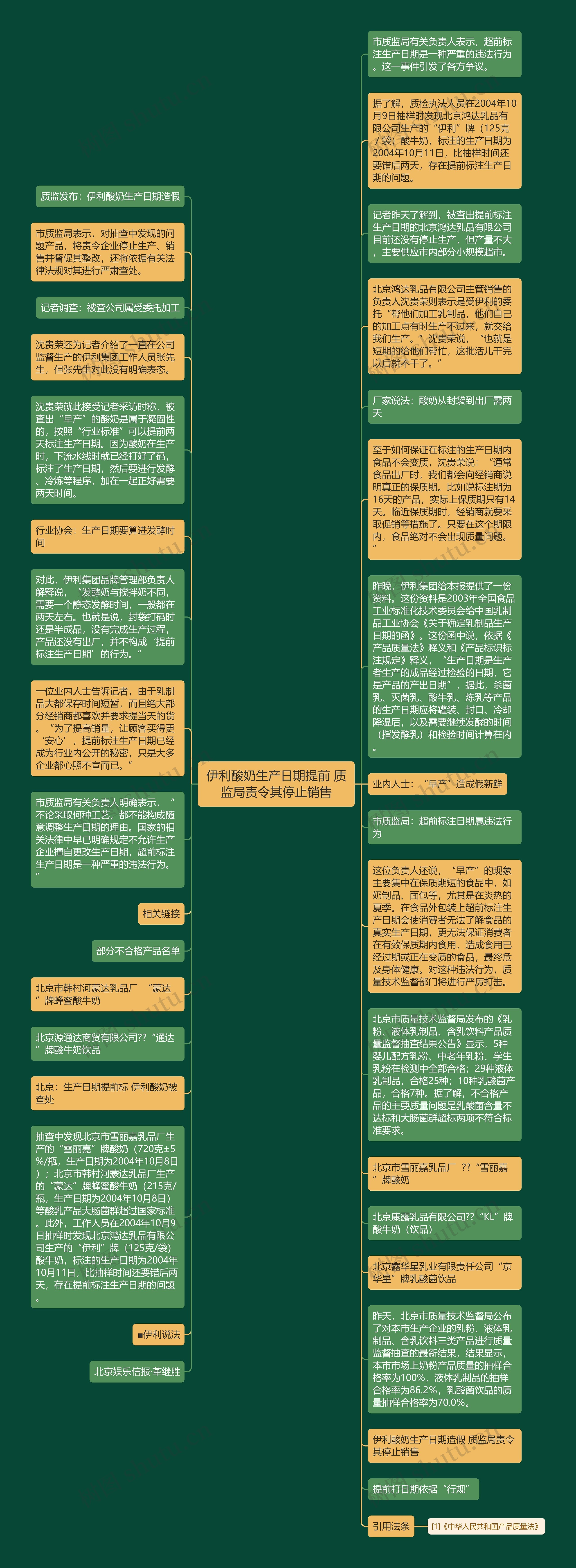 伊利酸奶生产日期提前 质监局责令其停止销售思维导图