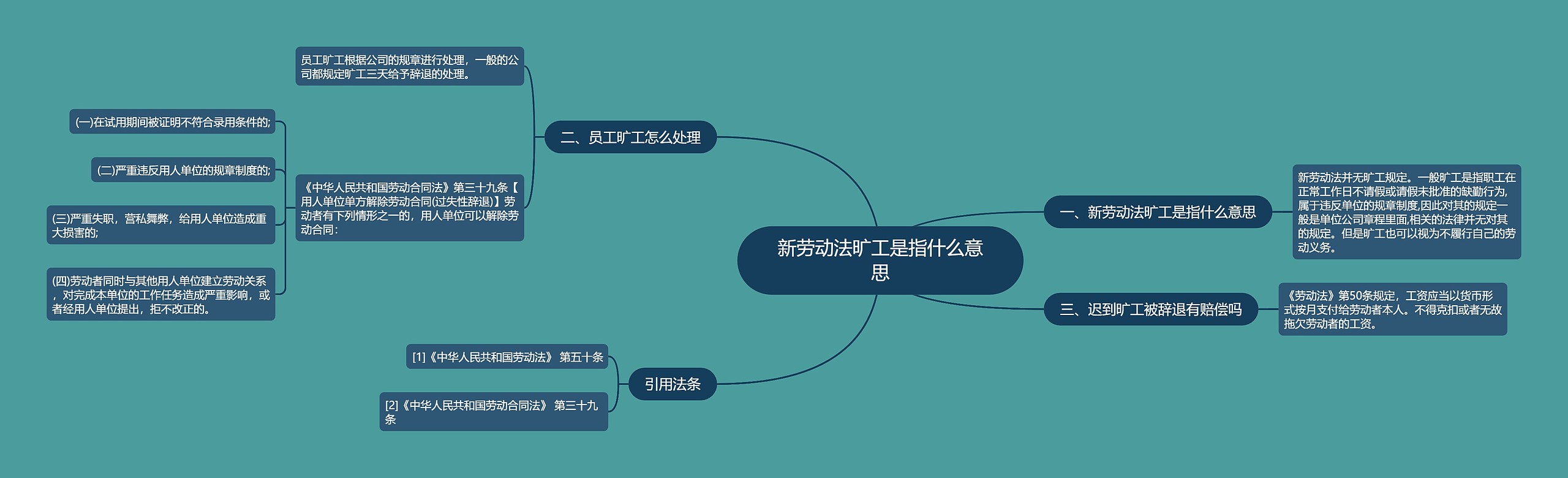 新劳动法旷工是指什么意思思维导图