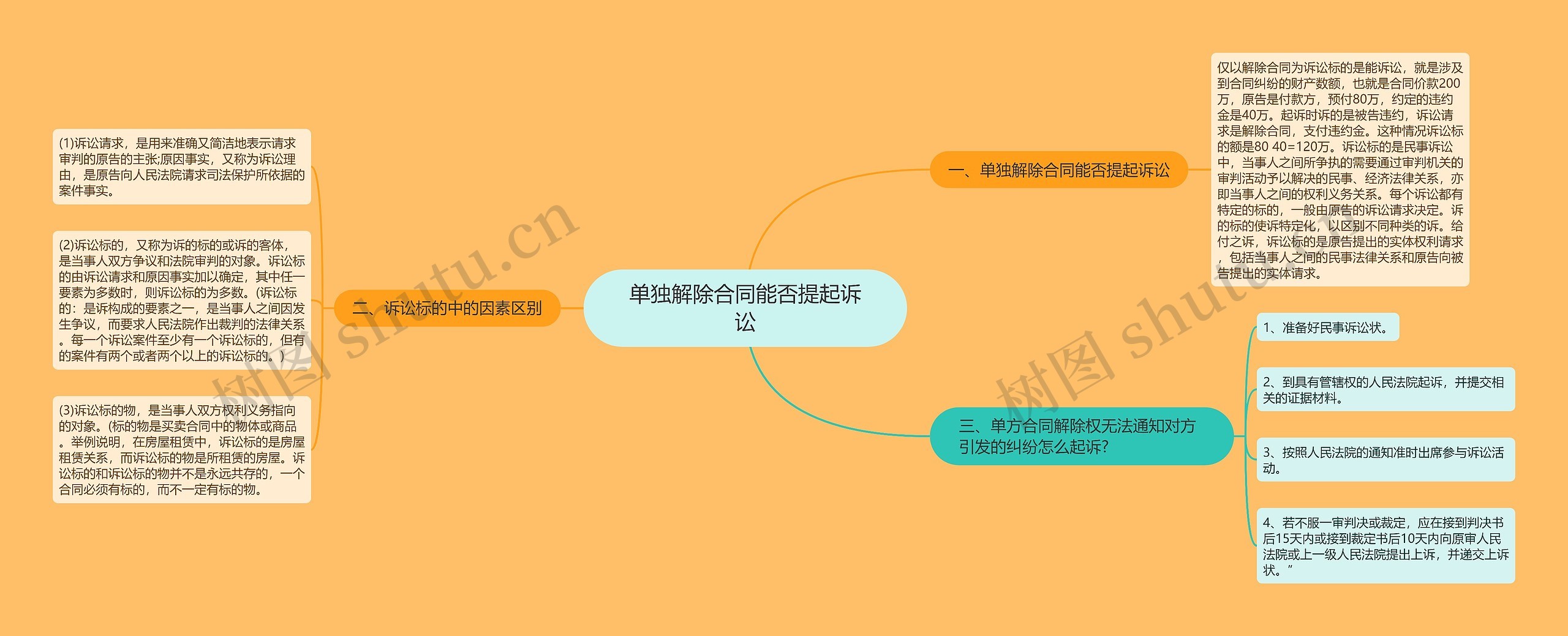 单独解除合同能否提起诉讼思维导图