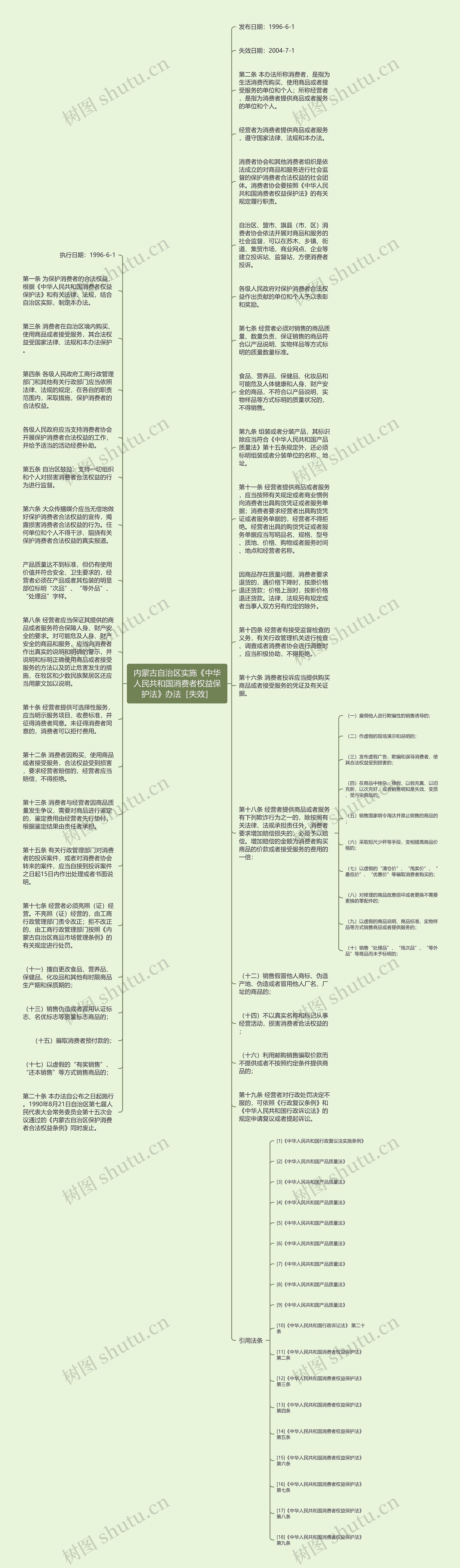 内蒙古自治区实施《中华人民共和国消费者权益保护法》办法［失效］思维导图