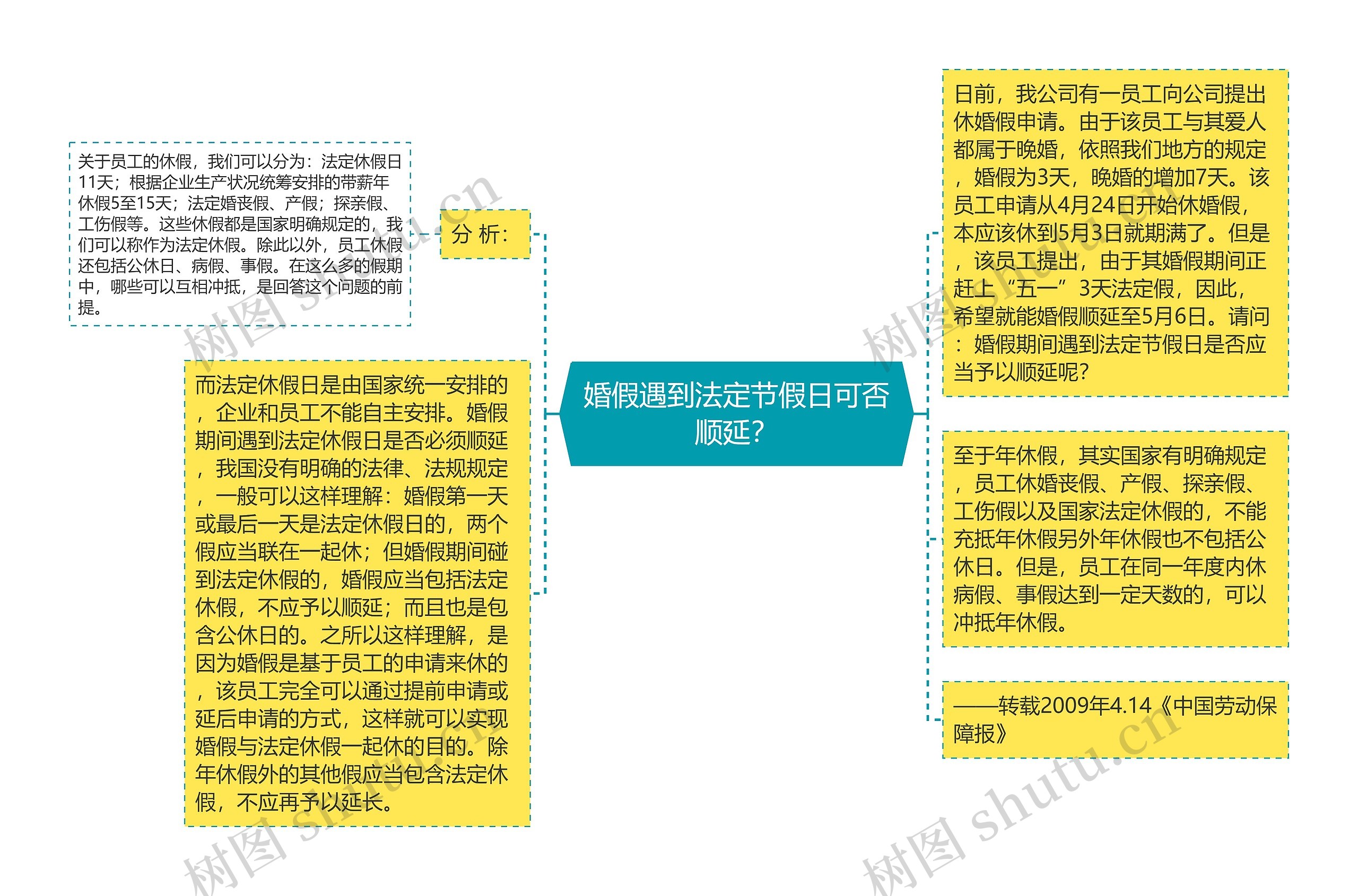 婚假遇到法定节假日可否顺延？思维导图