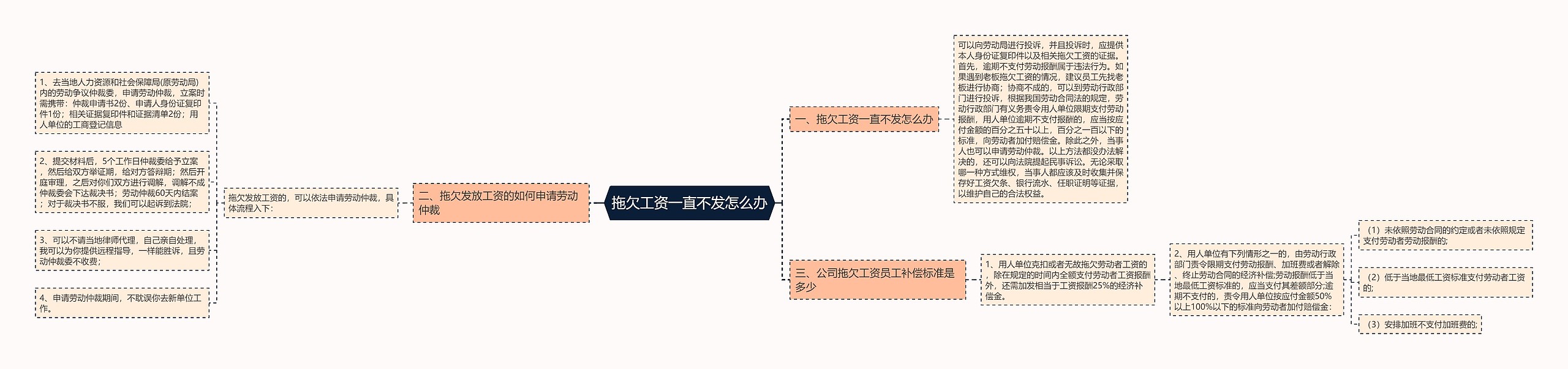 拖欠工资一直不发怎么办思维导图