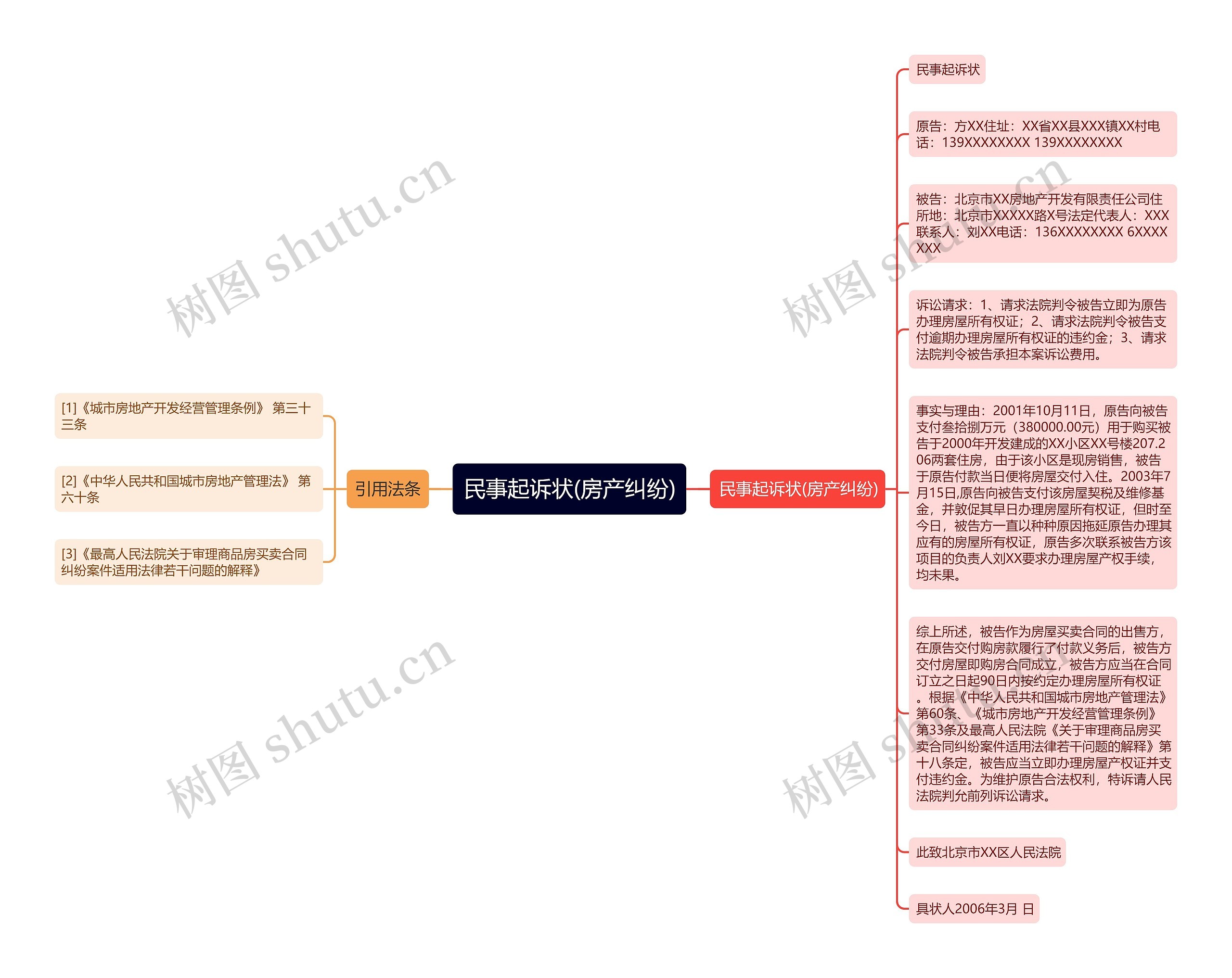 民事起诉状(房产纠纷)思维导图